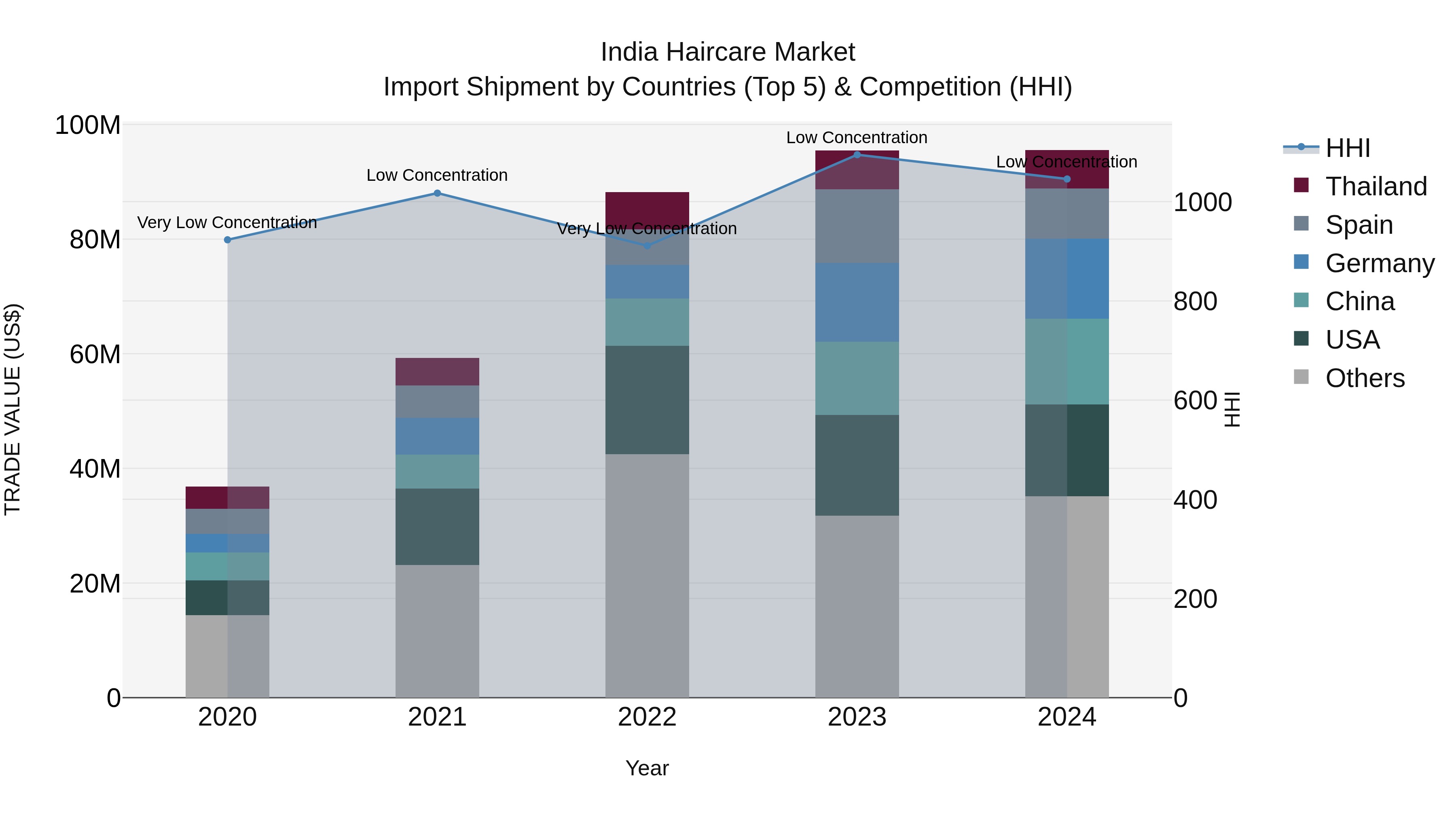 India Haircare Market Top 5 Importing Countries and Market Competition (HHI) Analysis