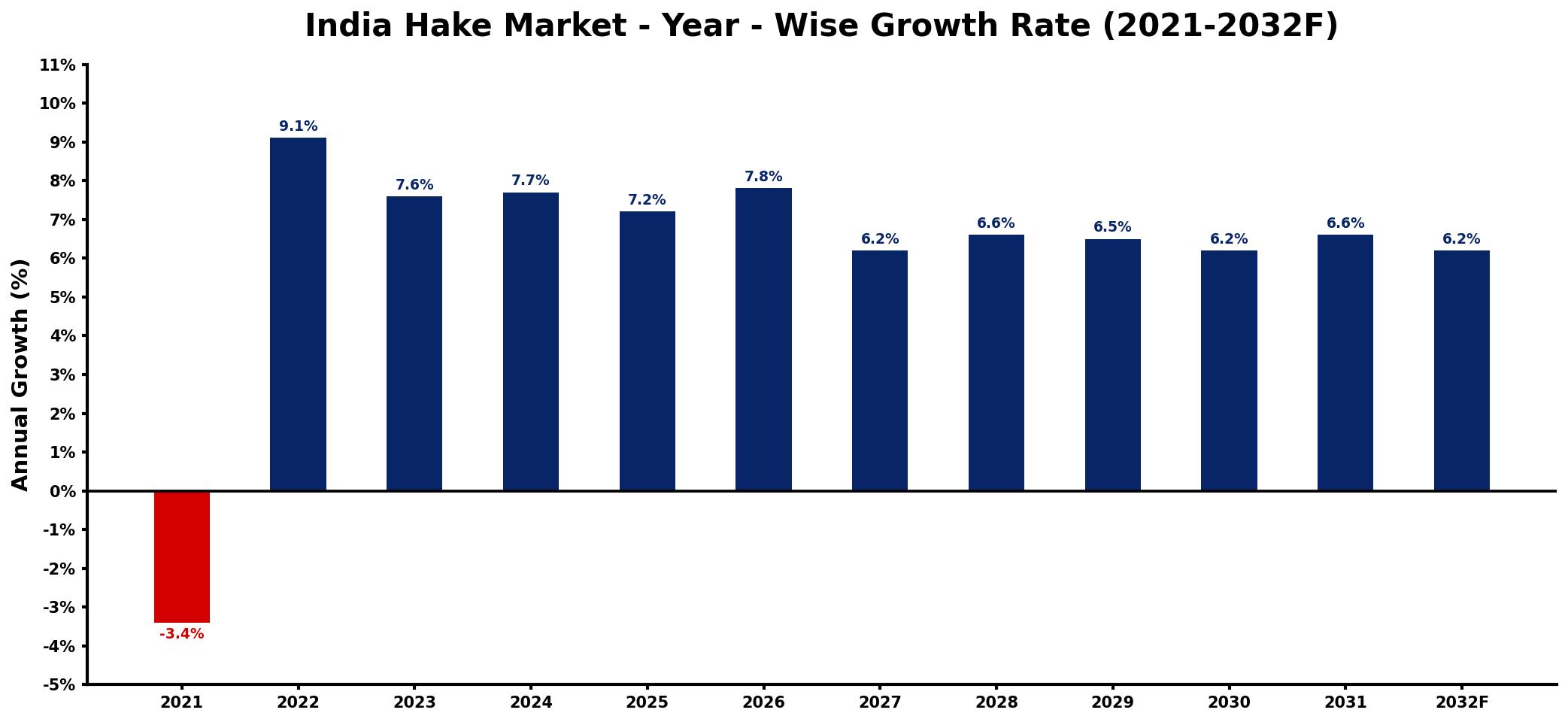 India Hake Market Year-wise Growth Rate and Key Drivers