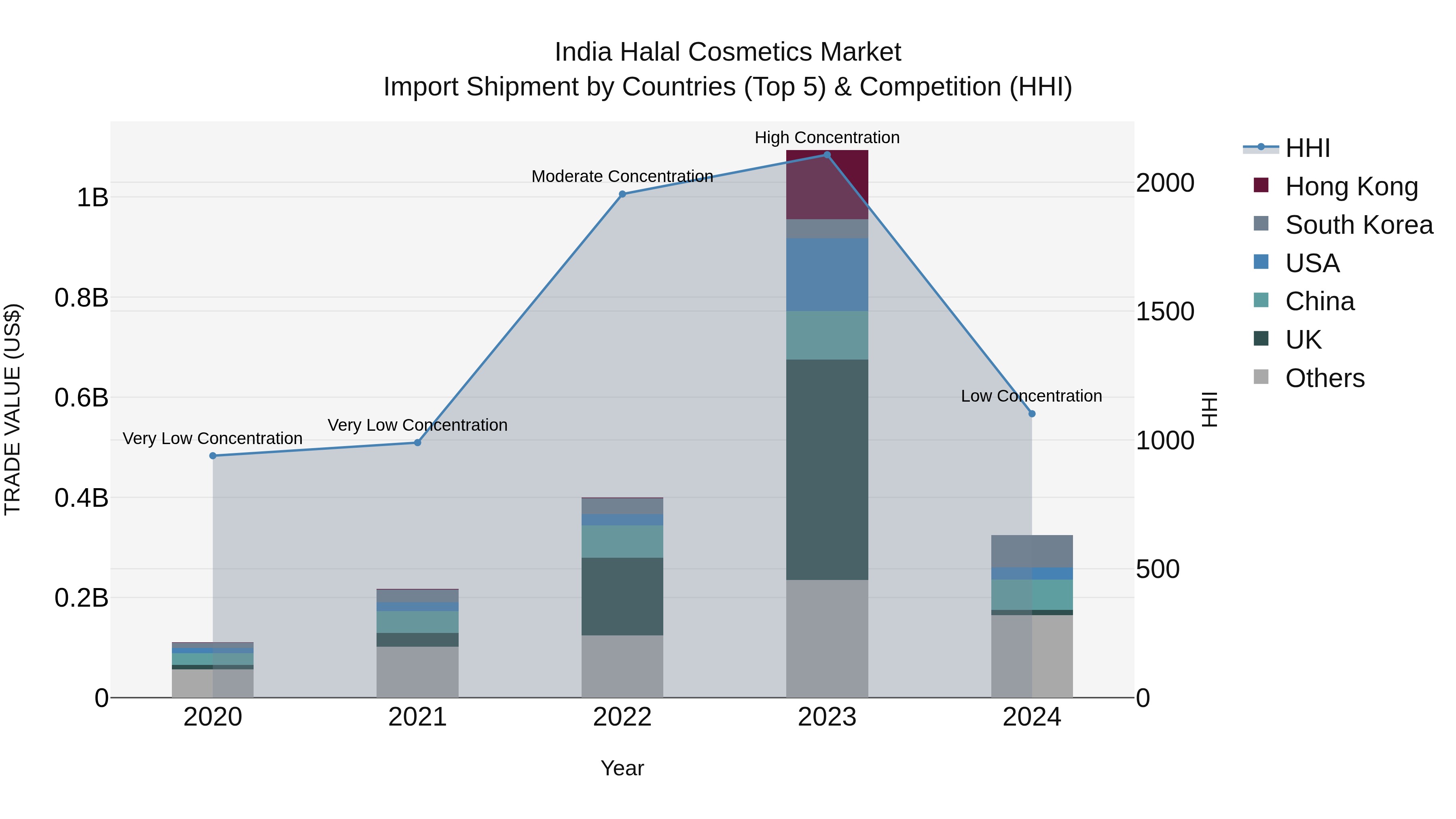India Halal Cosmetics Market Top 5 Importing Countries and Market Competition (HHI) Analysis