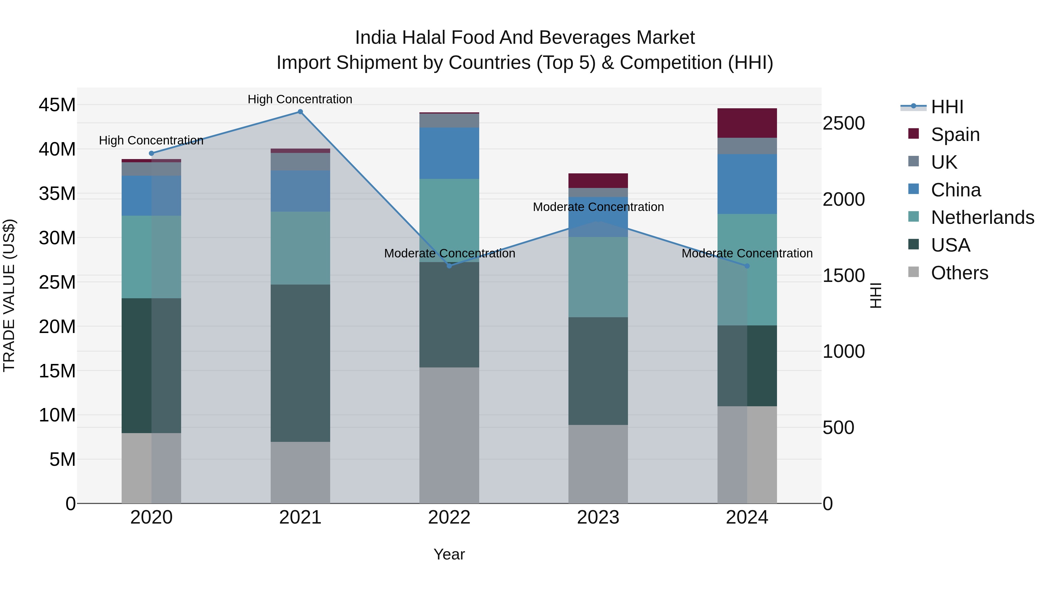 India Halal Food and Beverages Market Top 5 Importing Countries and Market Competition (HHI) Analysis