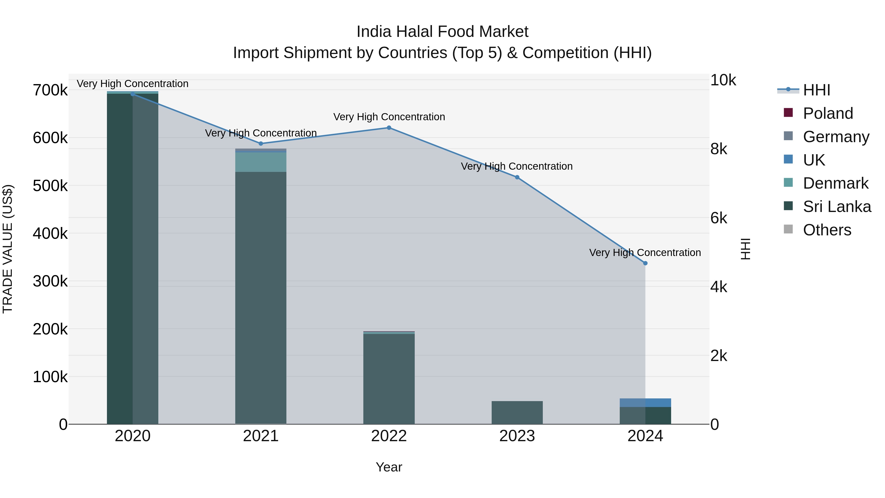 India Halal Food Market Top 5 Importing Countries and Market Competition (HHI) Analysis