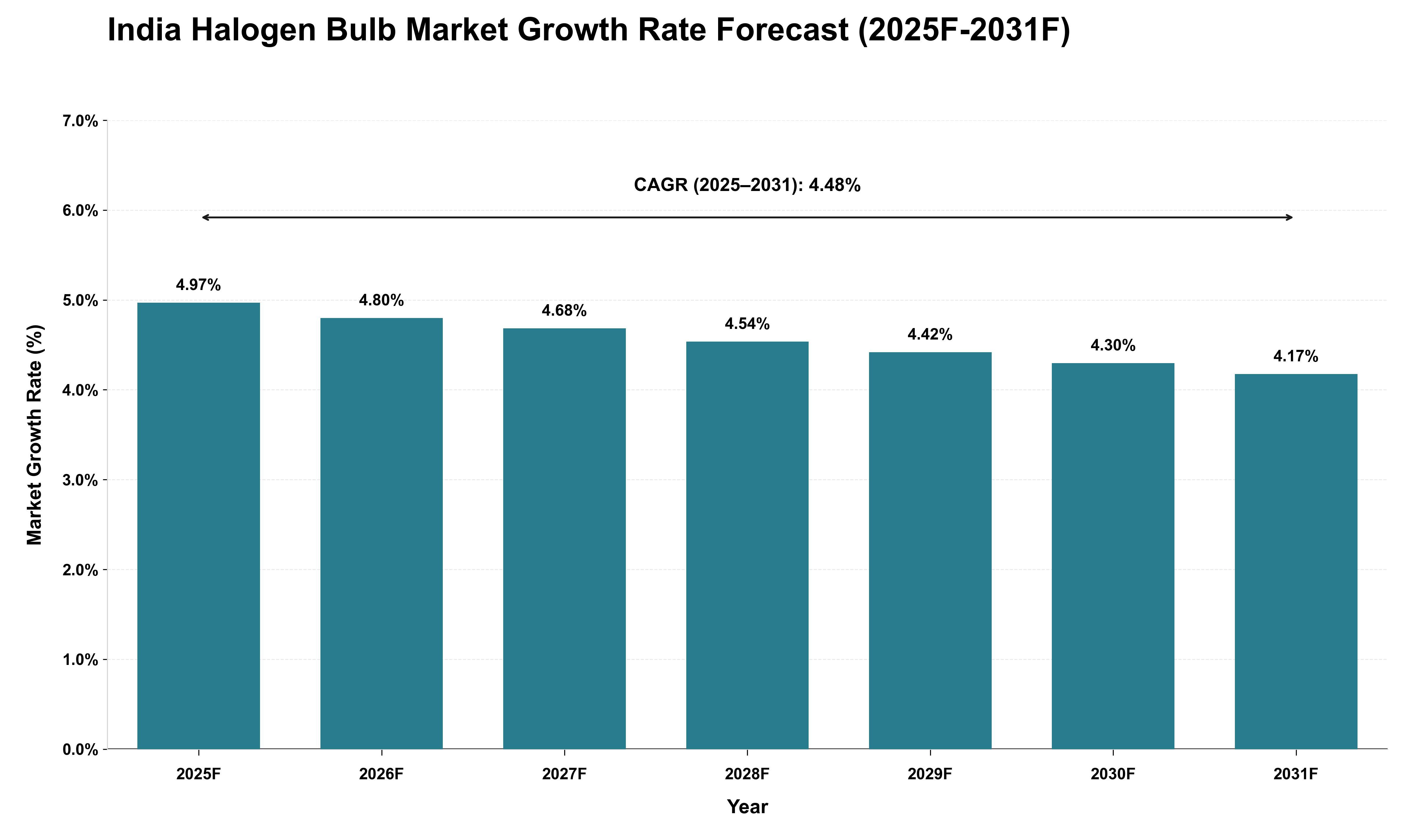 India Halogen Bulb Market Growth Rate Analysis (2025 - 2031)