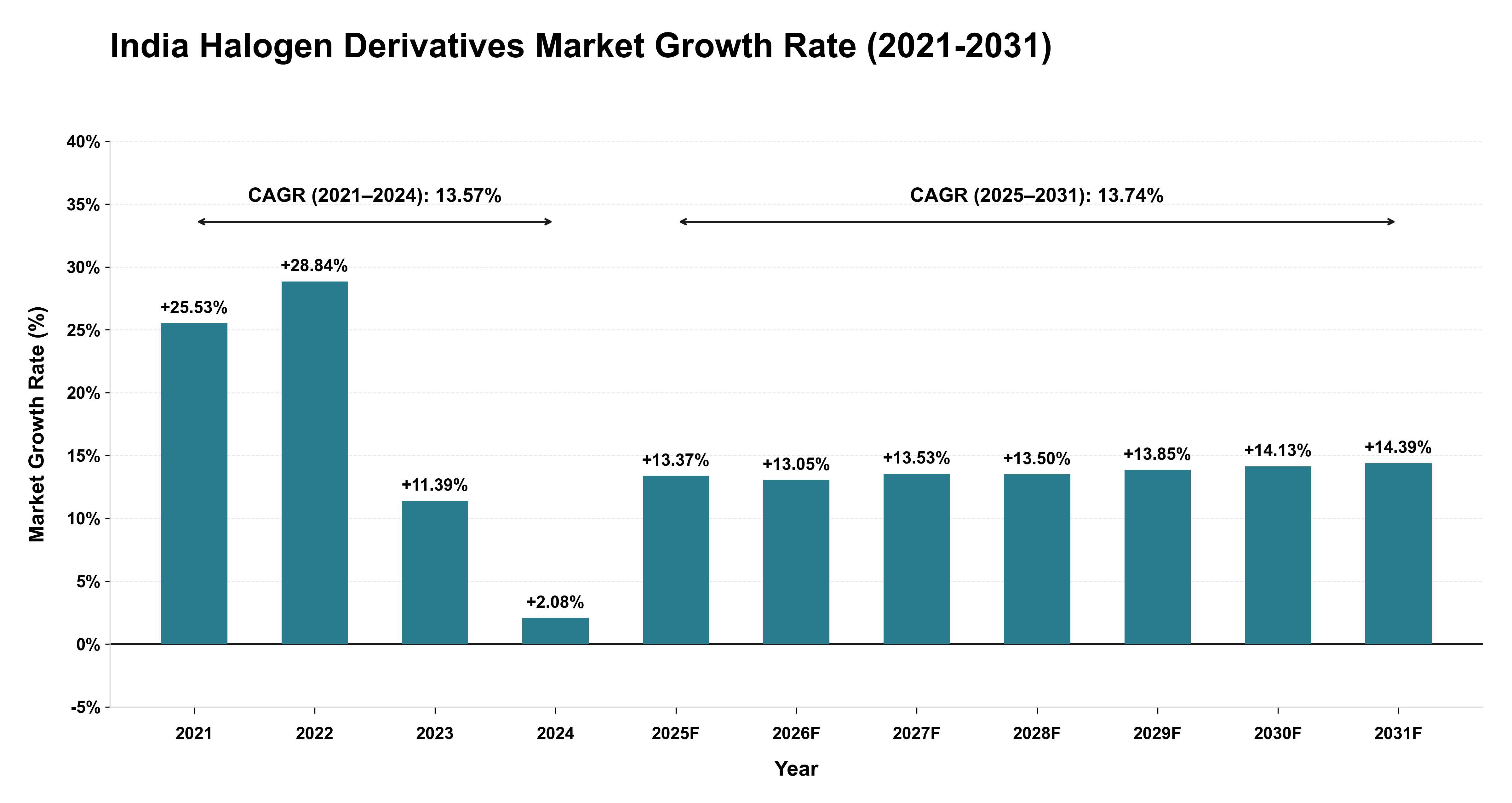 India Halogen Derivatives Market Growth Rate Analysis (2021-2031)