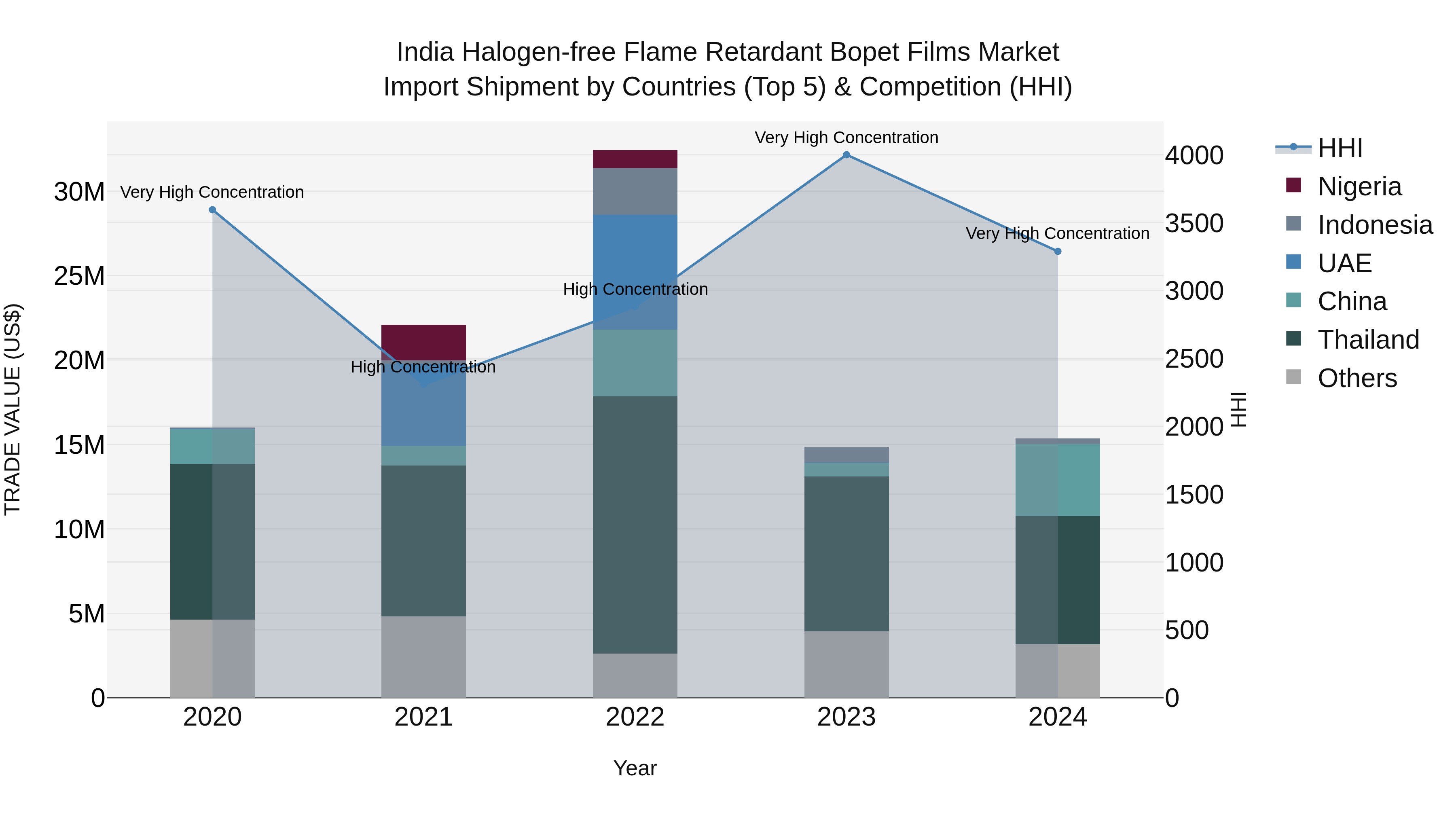 India Halogen-free Flame Retardant Bopet Films Market Top 5 Importing Countries and Market Competition (HHI) Analysis
