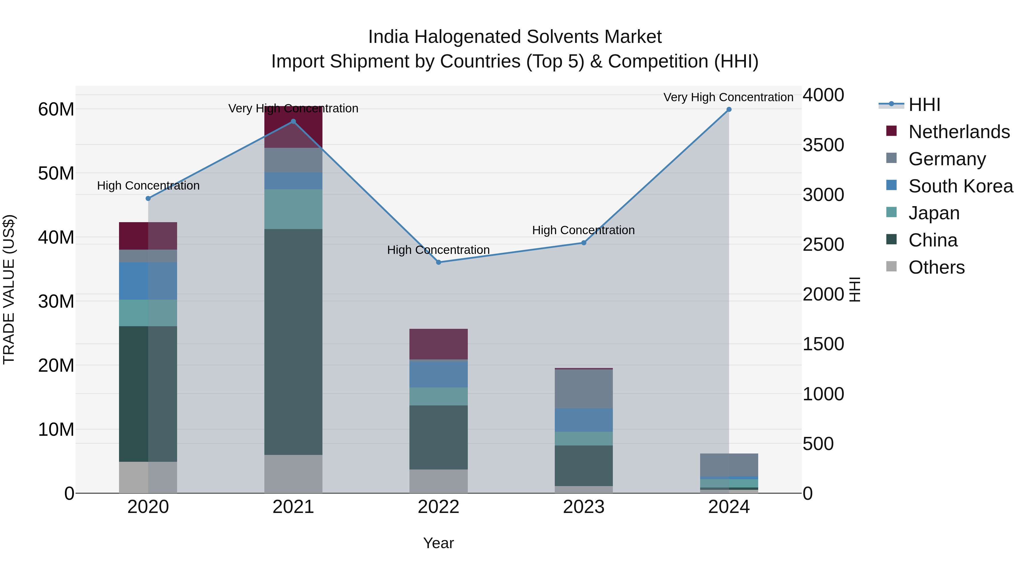 India Halogenated Solvents Market Top 5 Importing Countries and Market Competition (HHI) Analysis