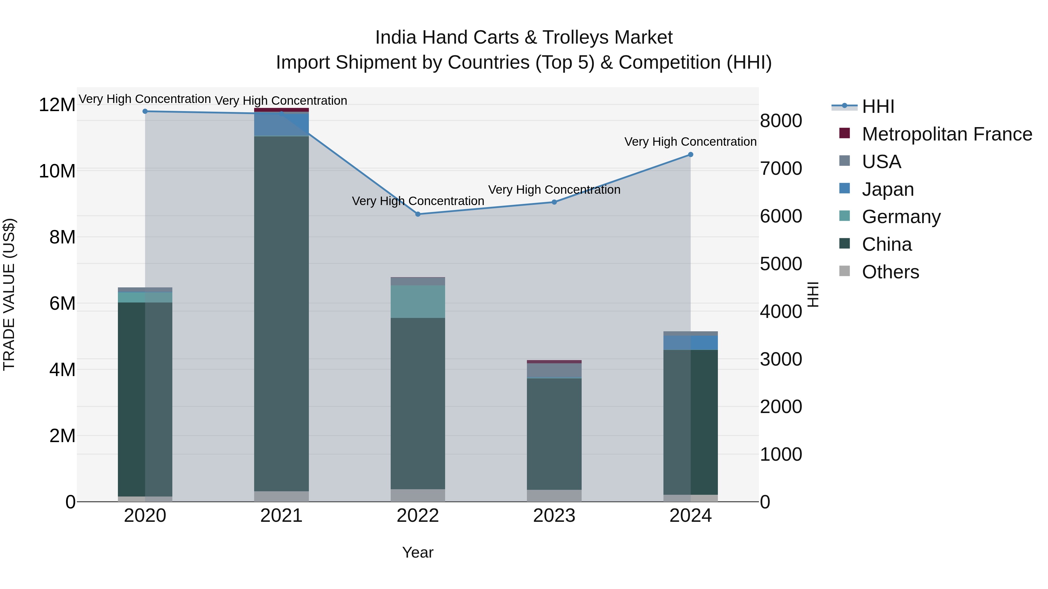 India Hand Carts & Trolleys Market Top 5 Importing Countries and Market Competition (HHI) Analysis