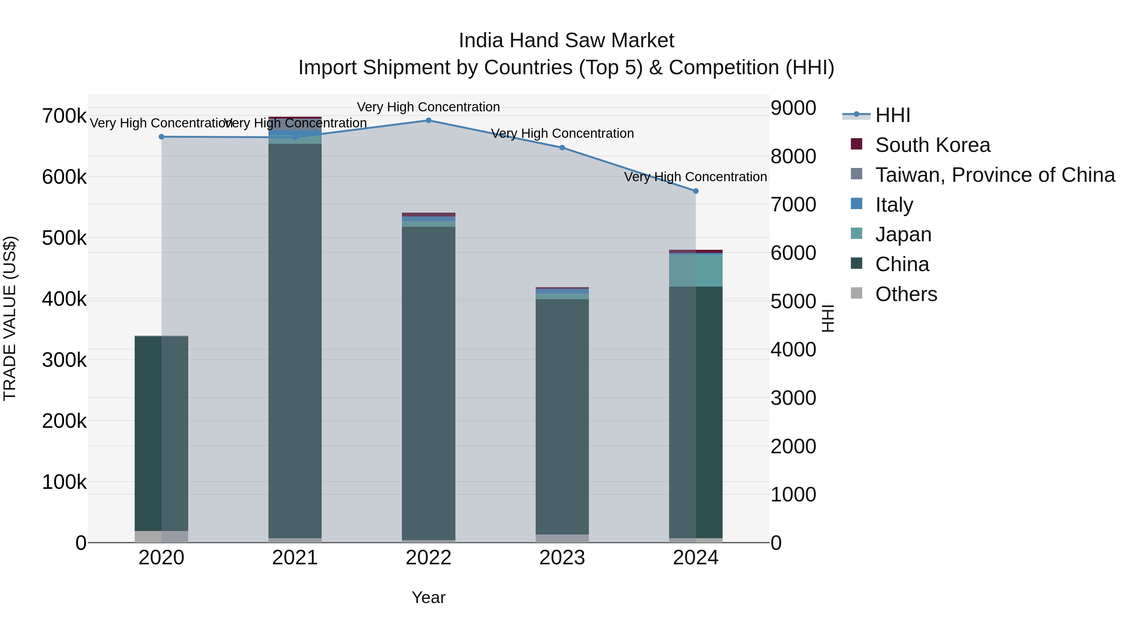 India Hand Saw Market Top 5 Importing Countries and Market Competition (HHI) Analysis