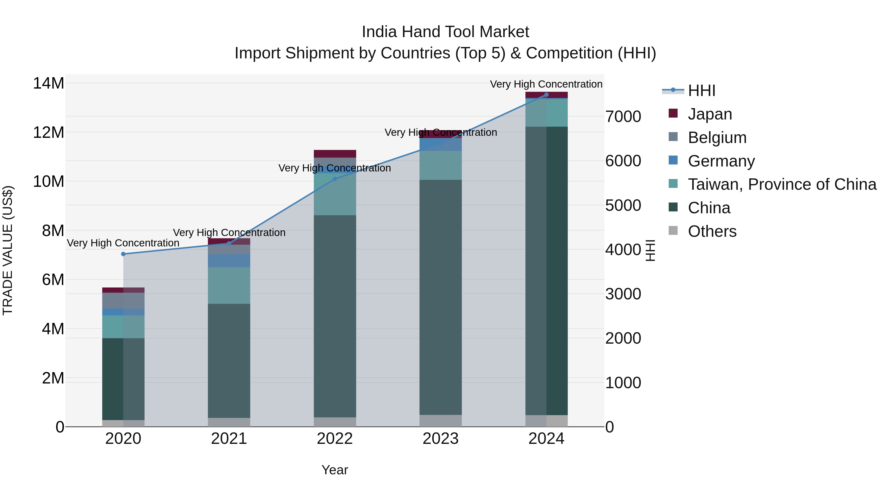 India Hand Tool Market Top 5 Importing Countries and Market Competition (HHI) Analysis