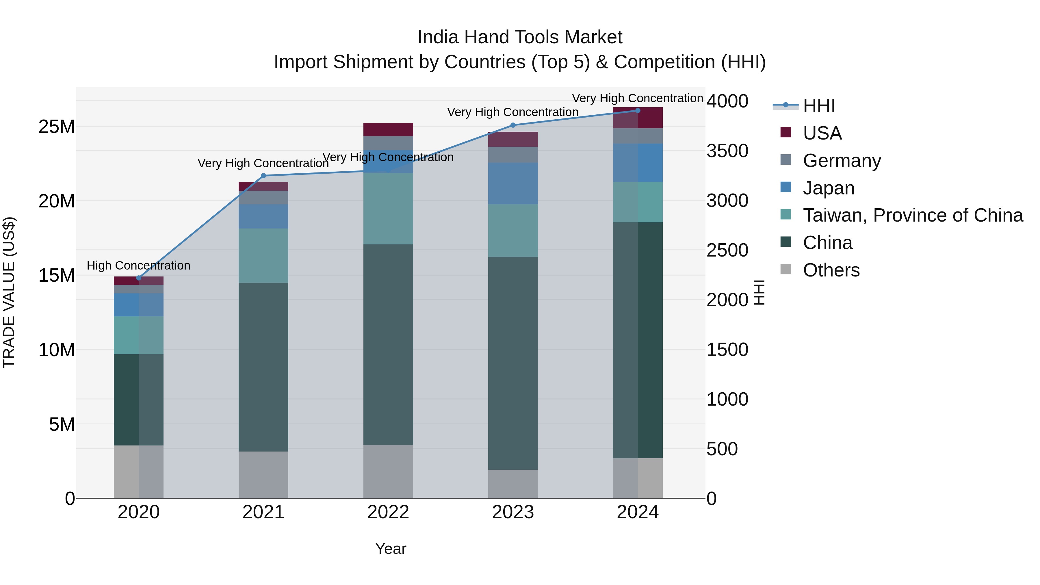India Hand Tools Market Top 5 Importing Countries and Market Competition (HHI) Analysis