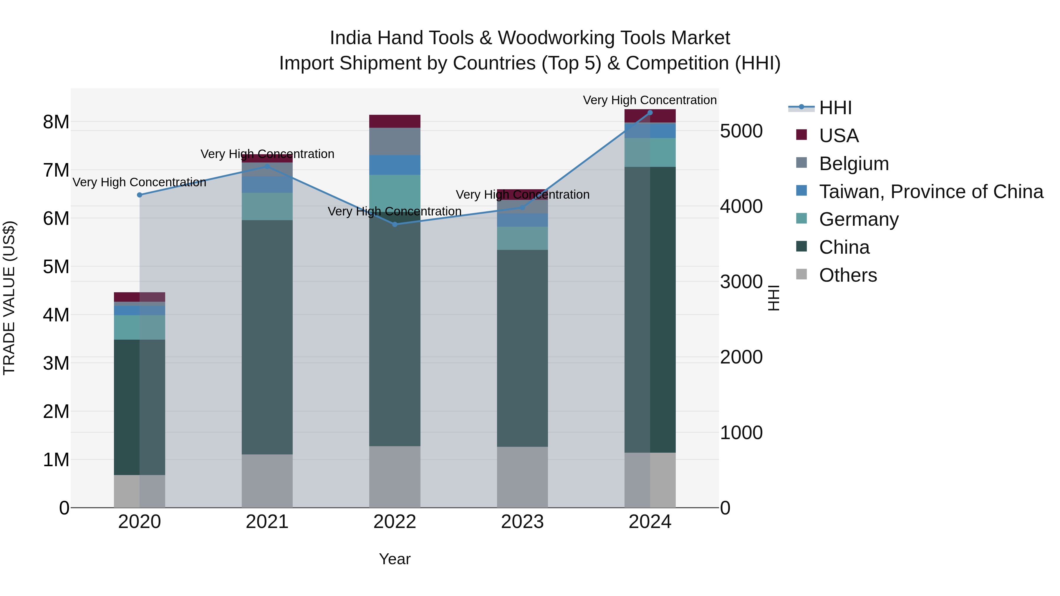 India Hand Tools & Woodworking Tools Market Top 5 Importing Countries and Market Competition (HHI) Analysis
