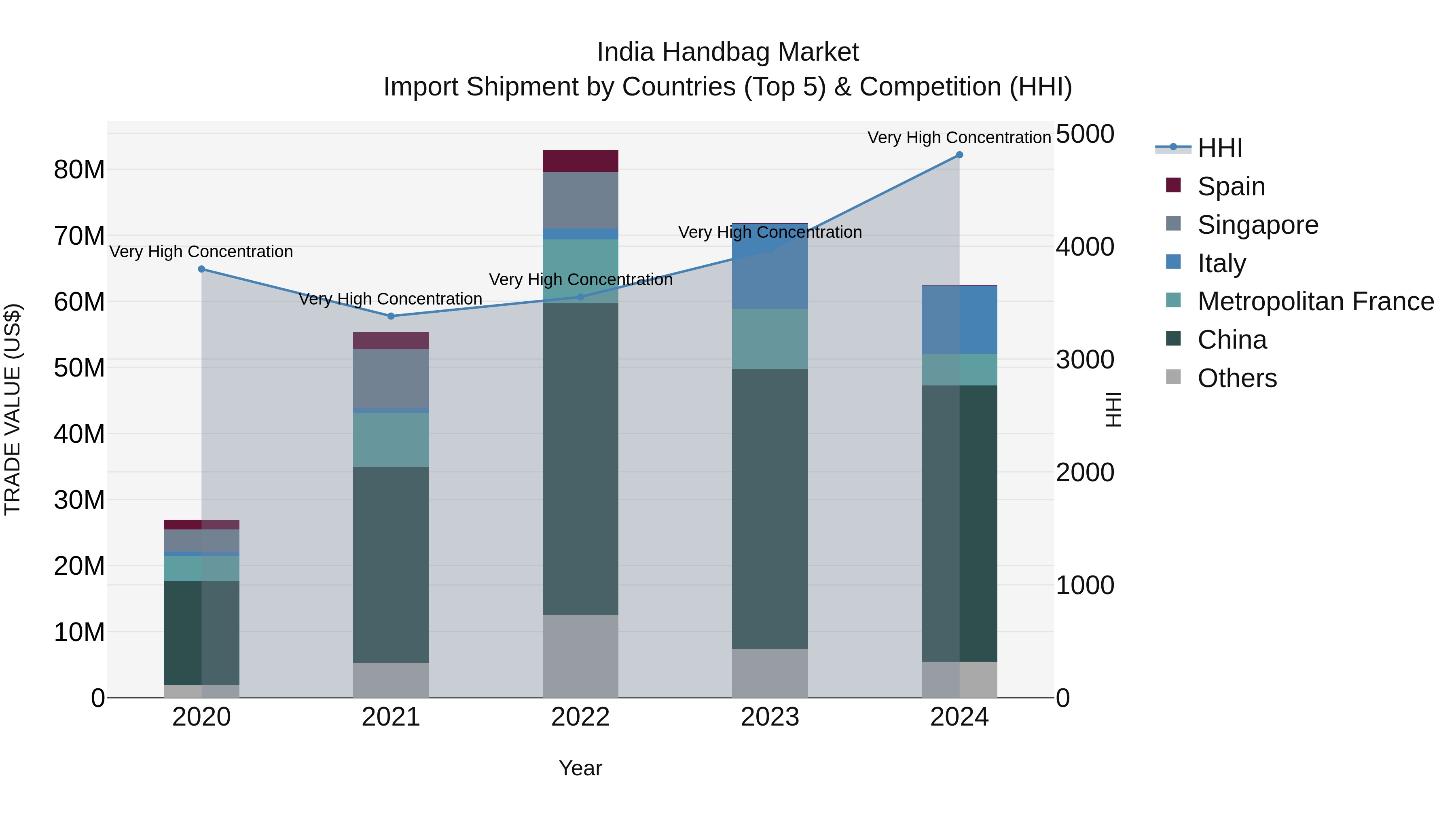 India Handbag Market Top 5 Importing Countries and Market Competition (HHI) Analysis