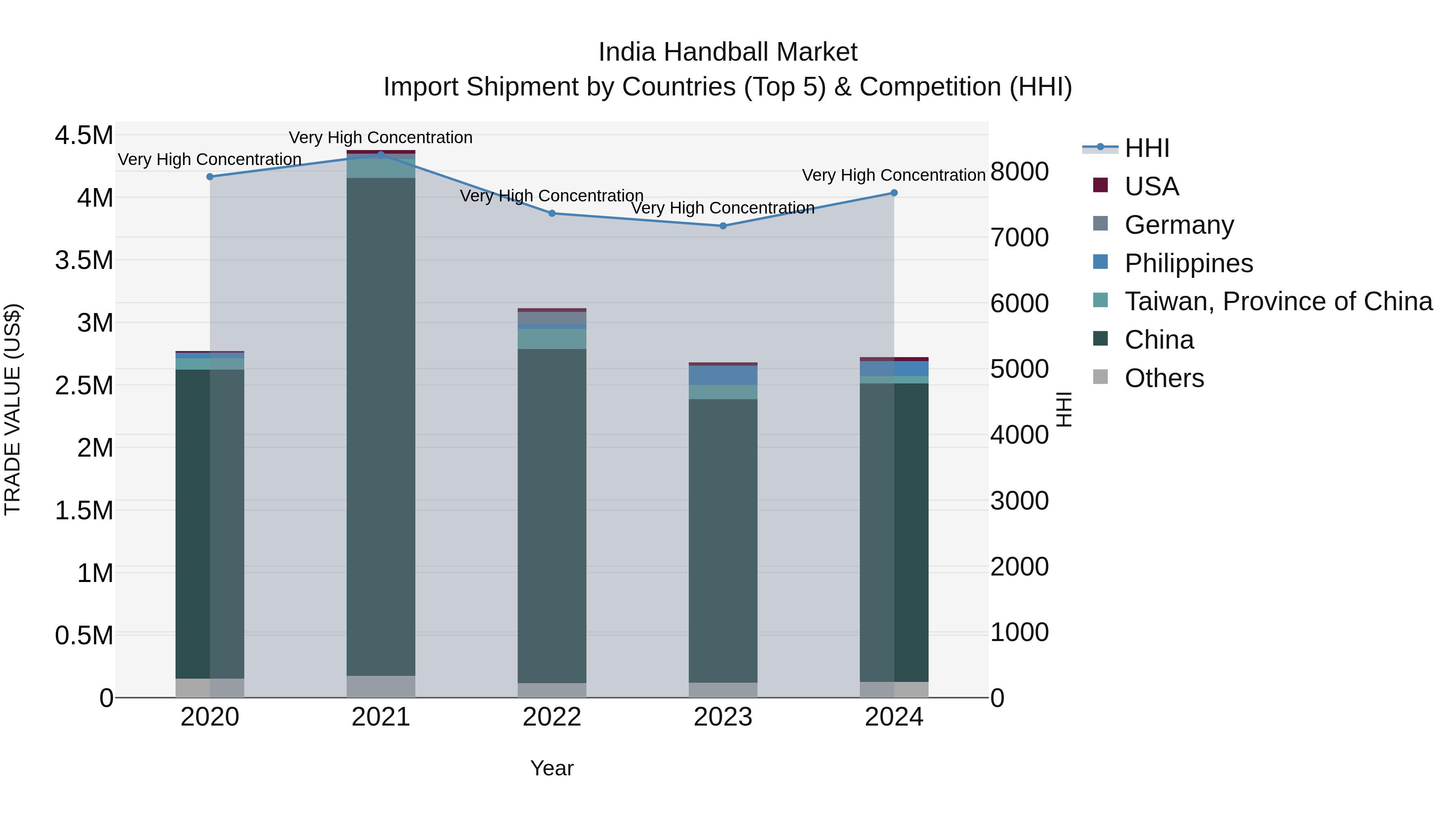 India Handball Market Top 5 Importing Countries and Market Competition (HHI) Analysis