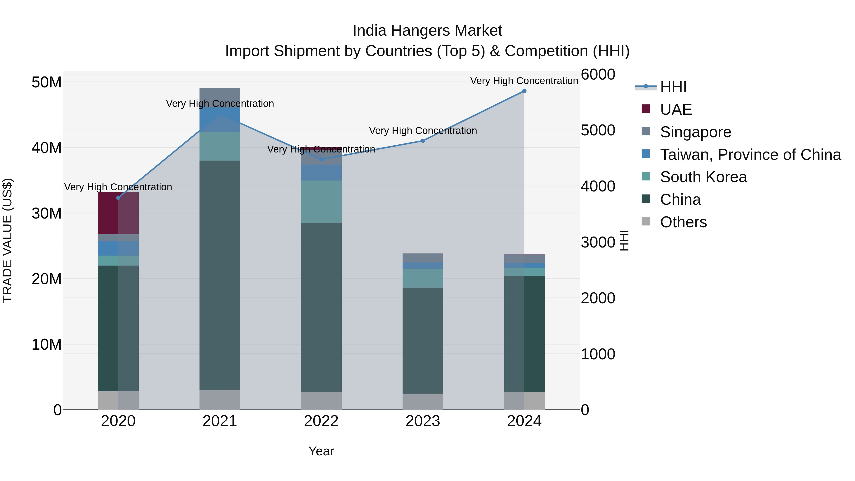 India Hangers Market Top 5 Importing Countries and Market Competition (HHI) Analysis