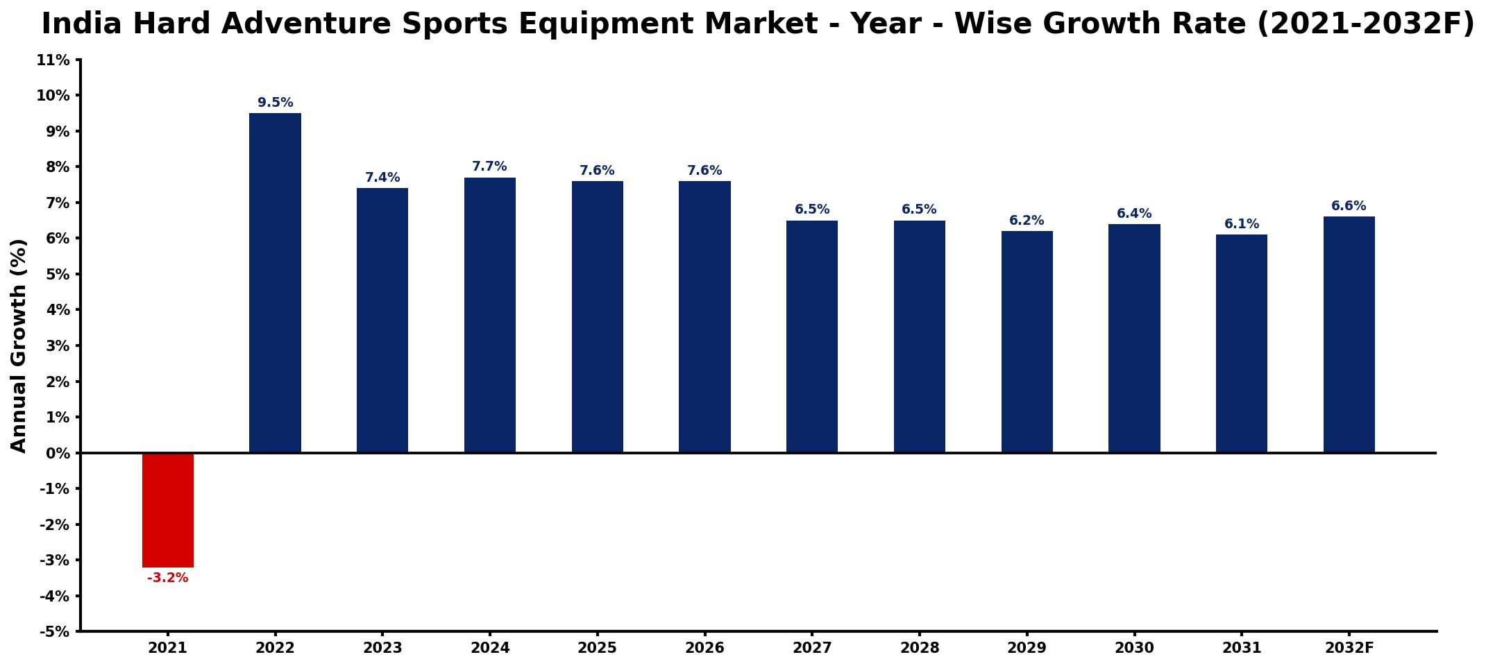 India Hard Adventure Sports Equipment Market Year-wise Growth Rate and Key Drivers