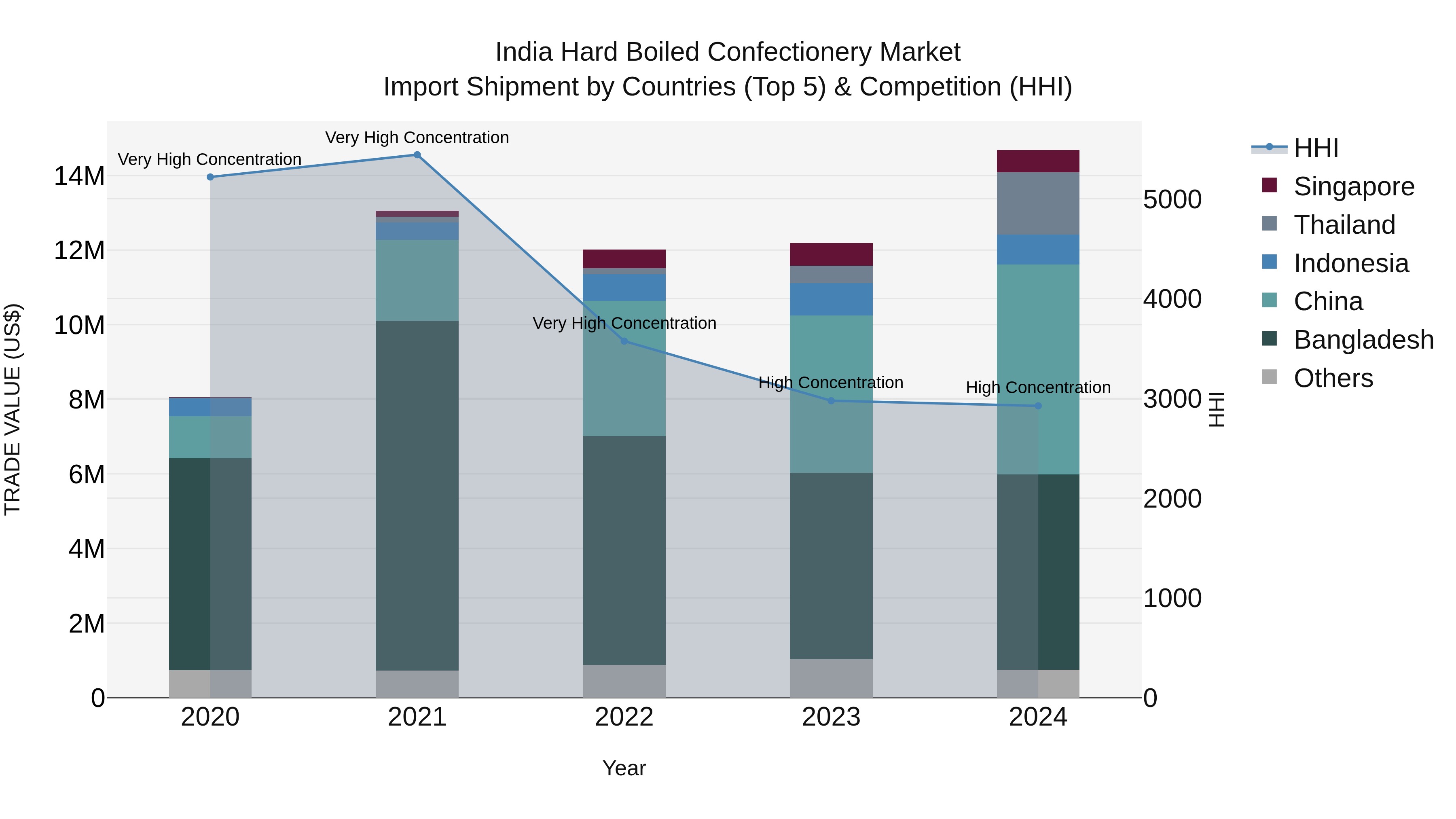 India Hard Boiled Confectionery Market Top 5 Importing Countries and Market Competition (HHI) Analysis