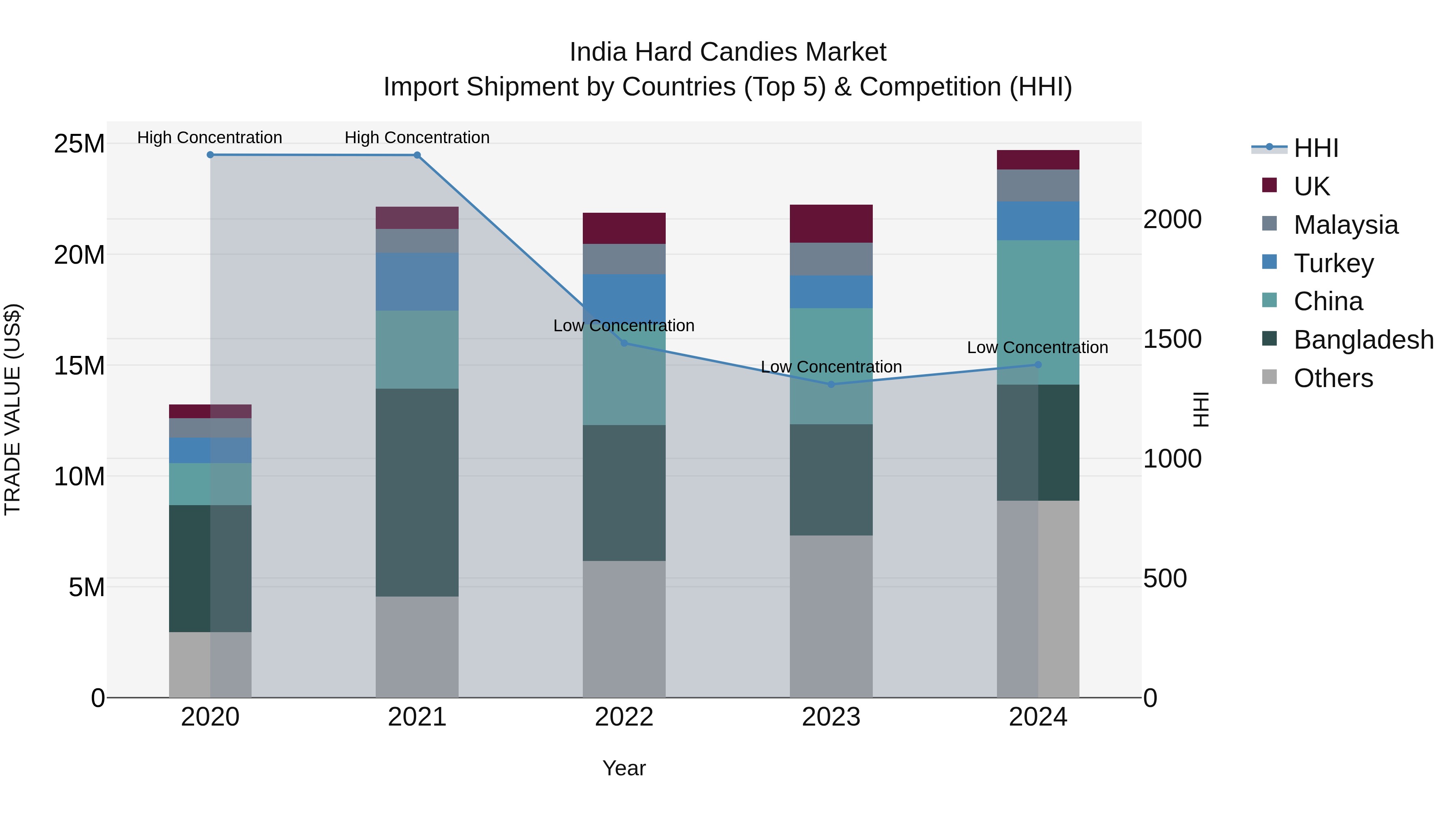 India Hard Candies Market Top 5 Importing Countries and Market Competition (HHI) Analysis