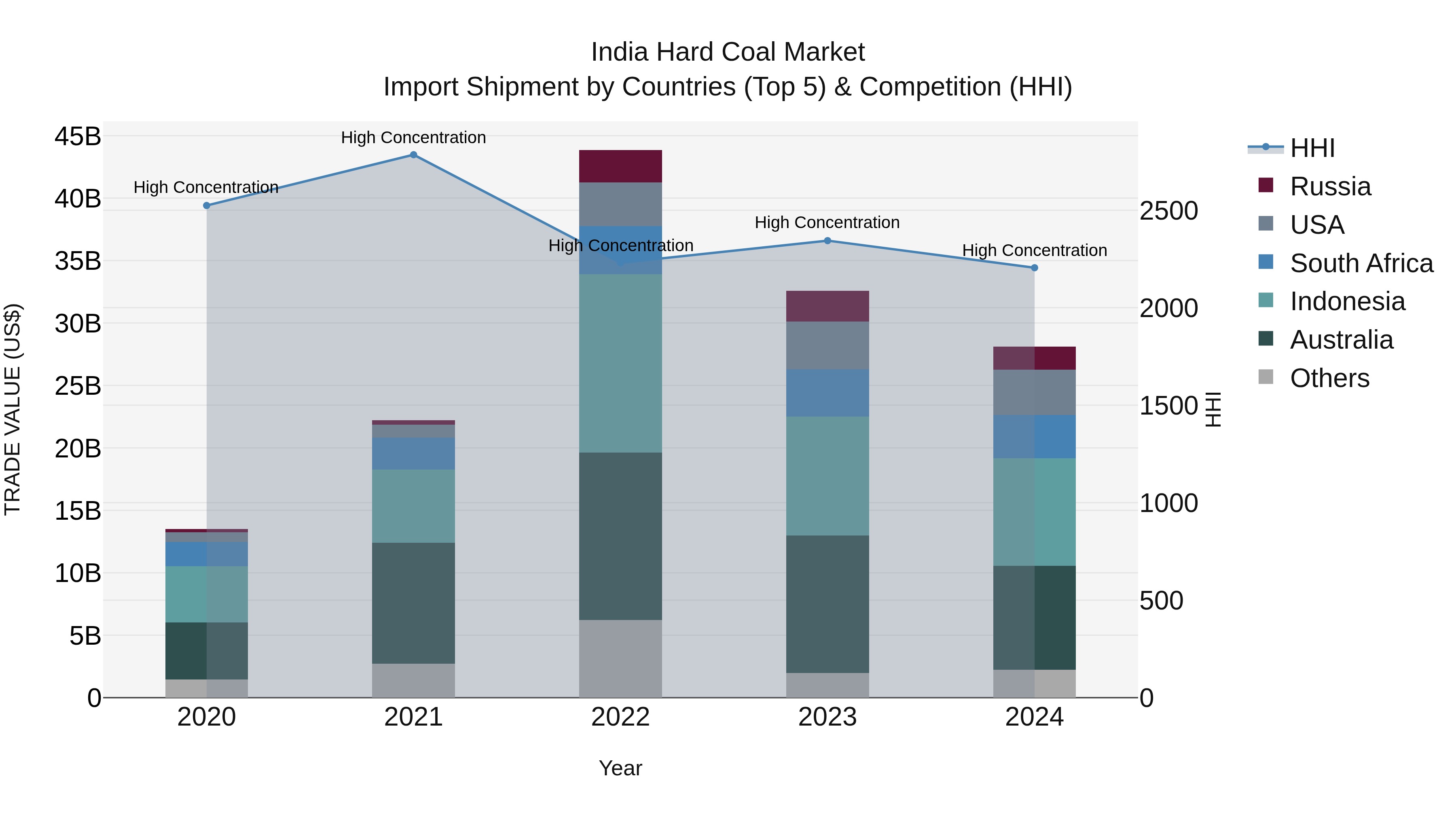 India Hard Coal Market Top 5 Importing Countries and Market Competition (HHI) Analysis