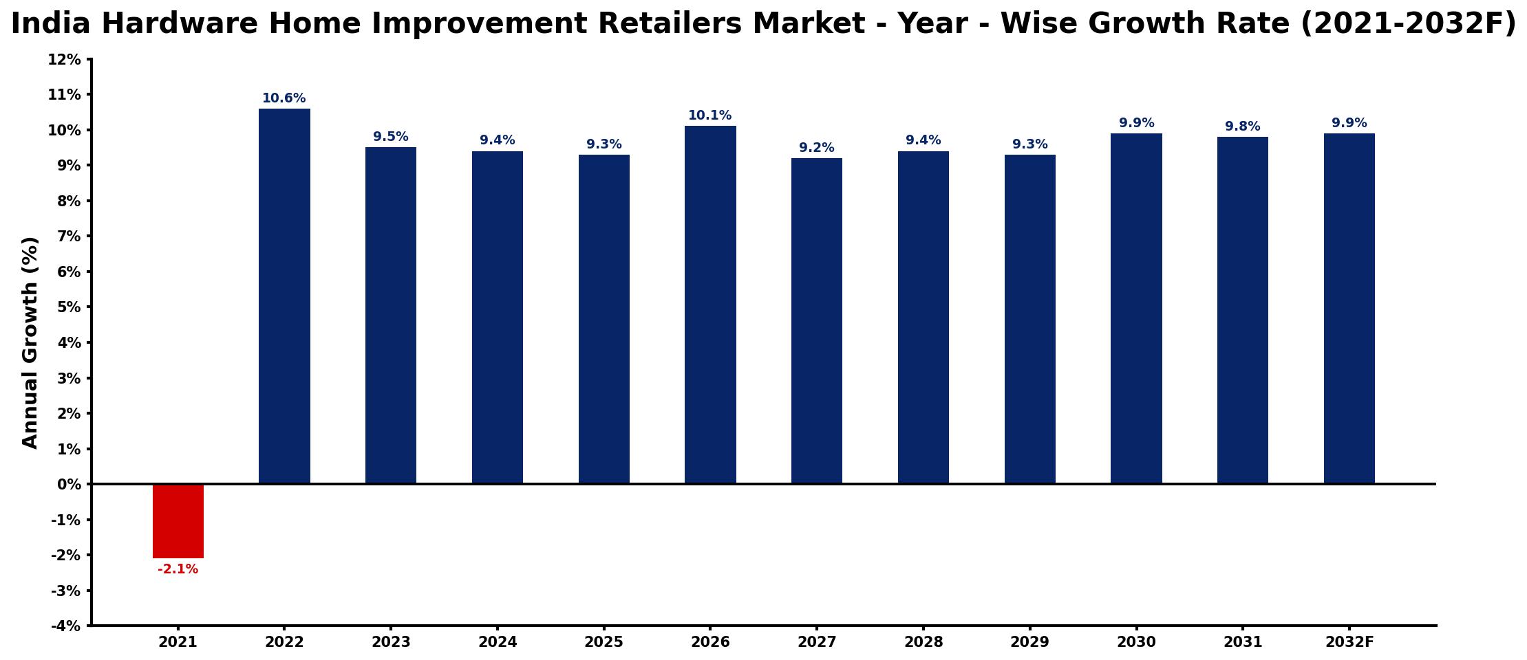 India Hardware Home Improvement Retailers Market Year-wise Growth Rate and Key Drivers