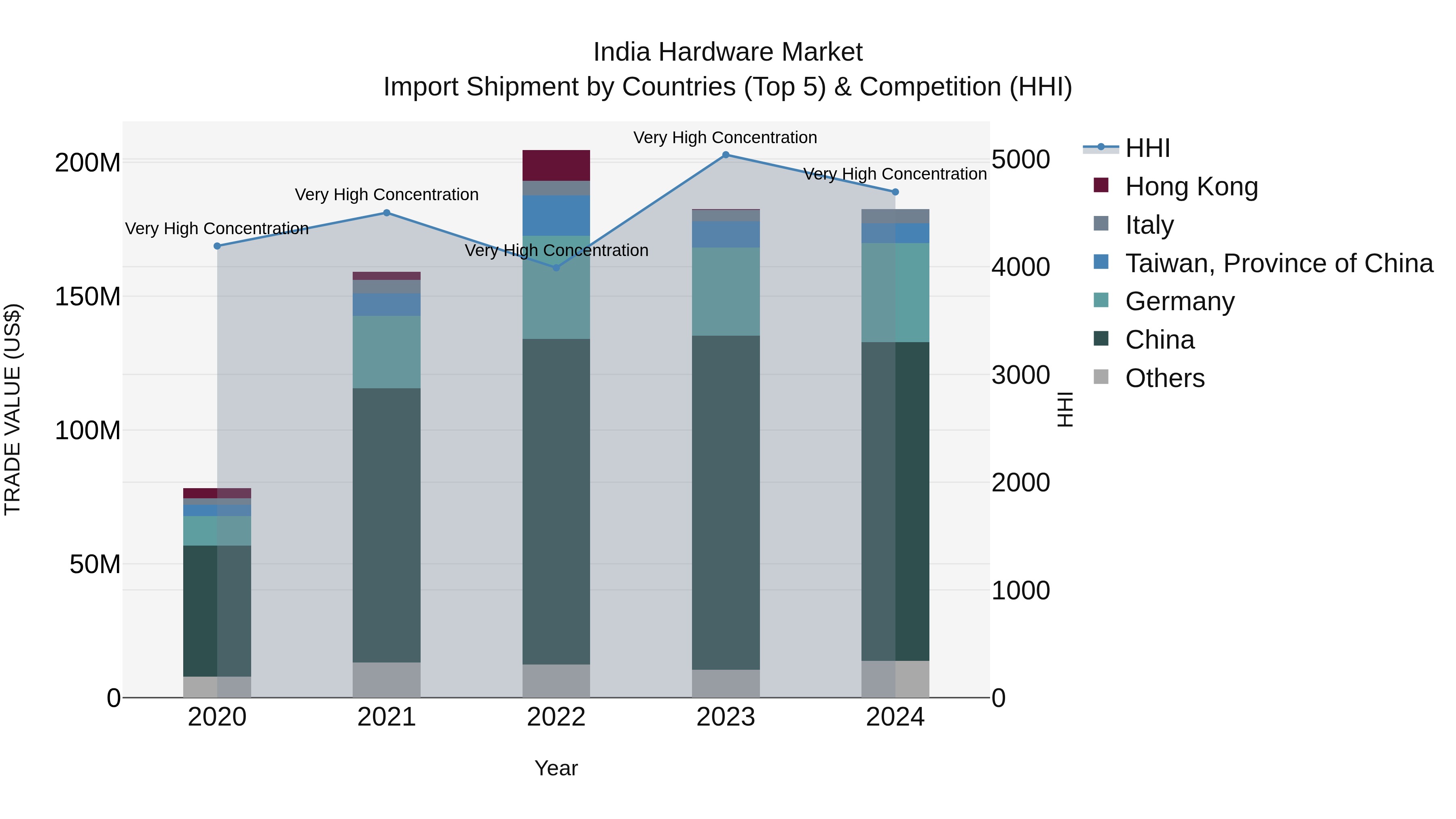 India Hardware Market Top 5 Importing Countries and Market Competition (HHI) Analysis