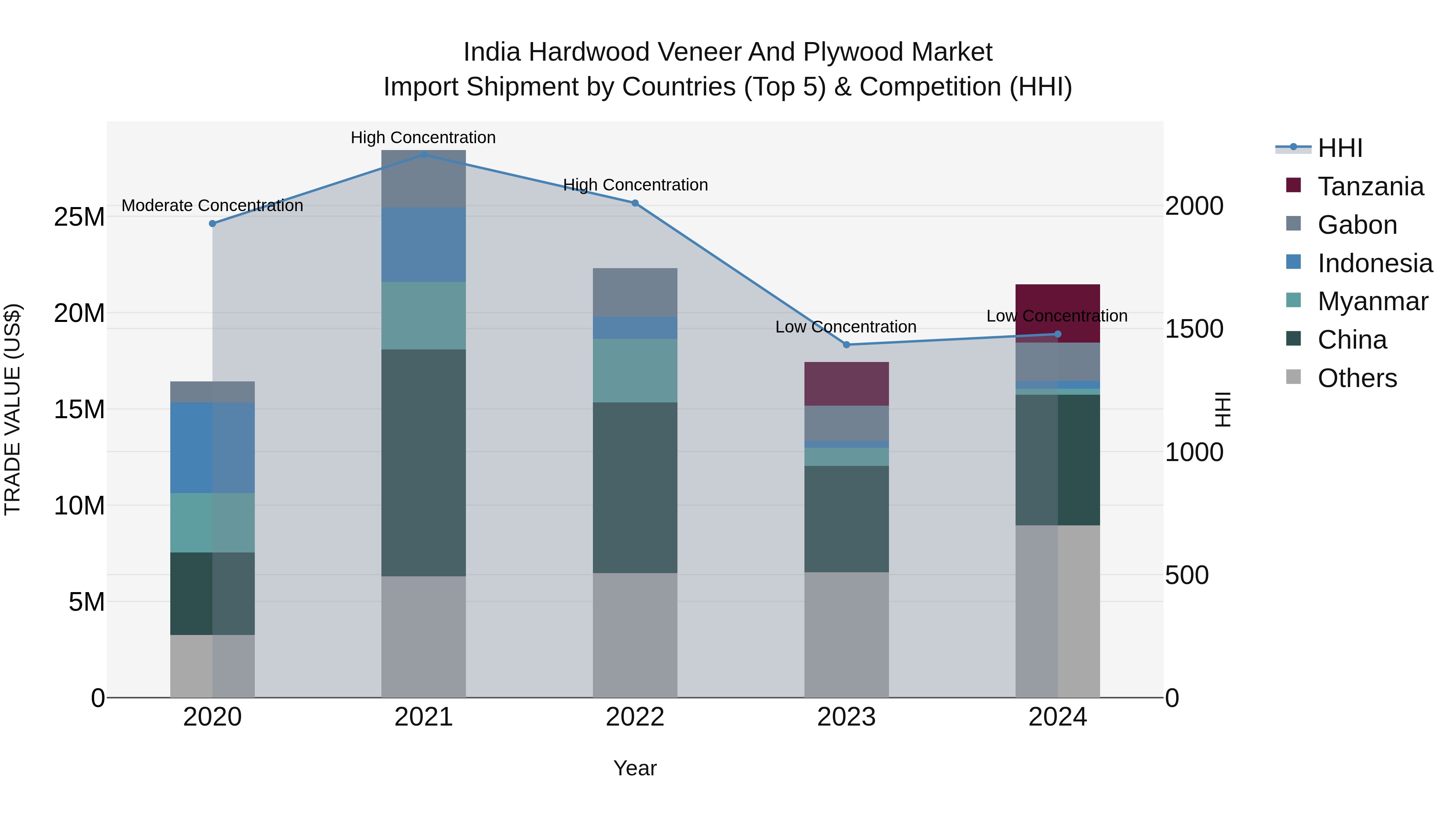 India Hardwood Veneer and Plywood Market Top 5 Importing Countries and Market Competition (HHI) Analysis
