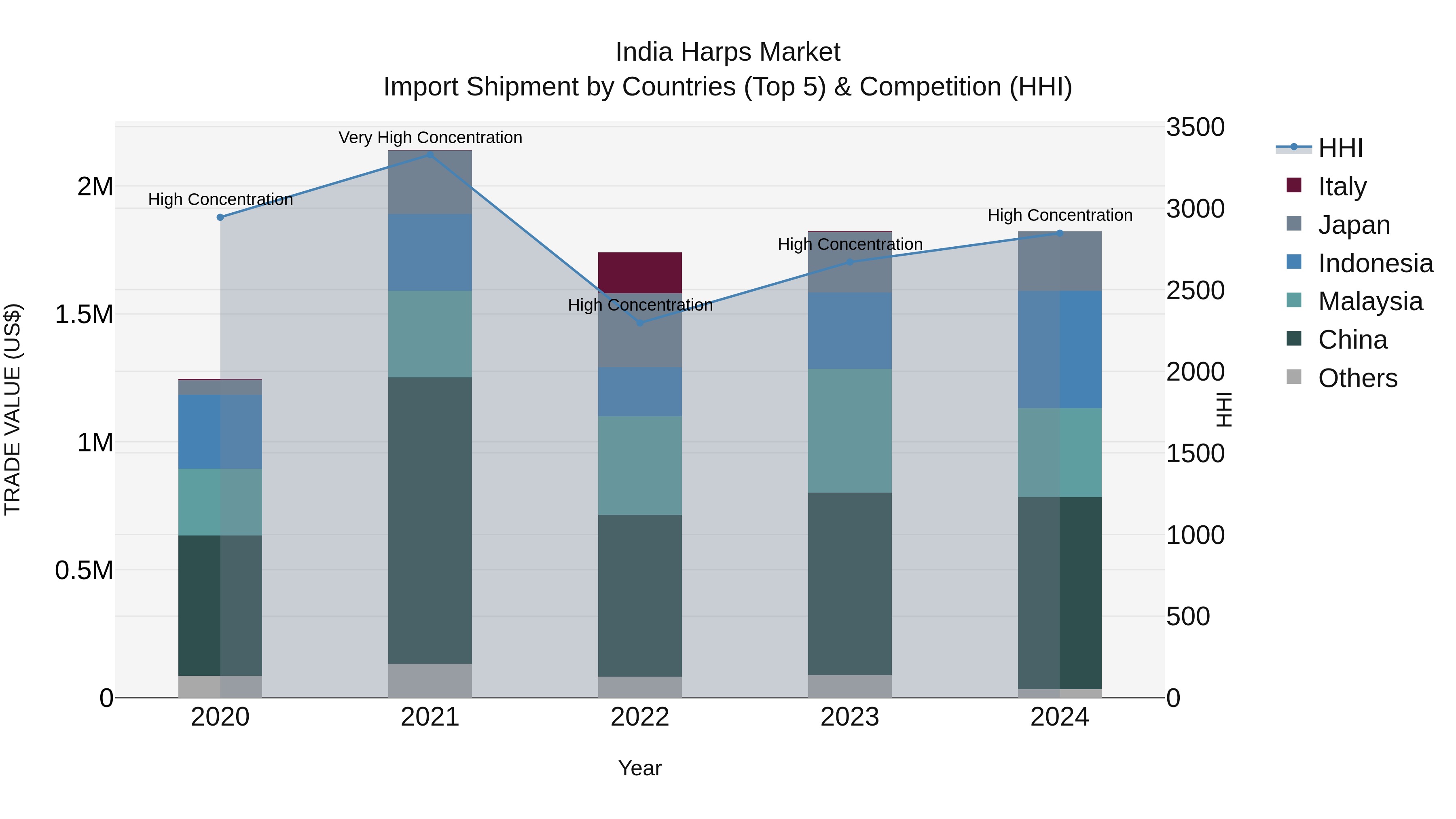 India Harps Market Top 5 Importing Countries and Market Competition (HHI) Analysis