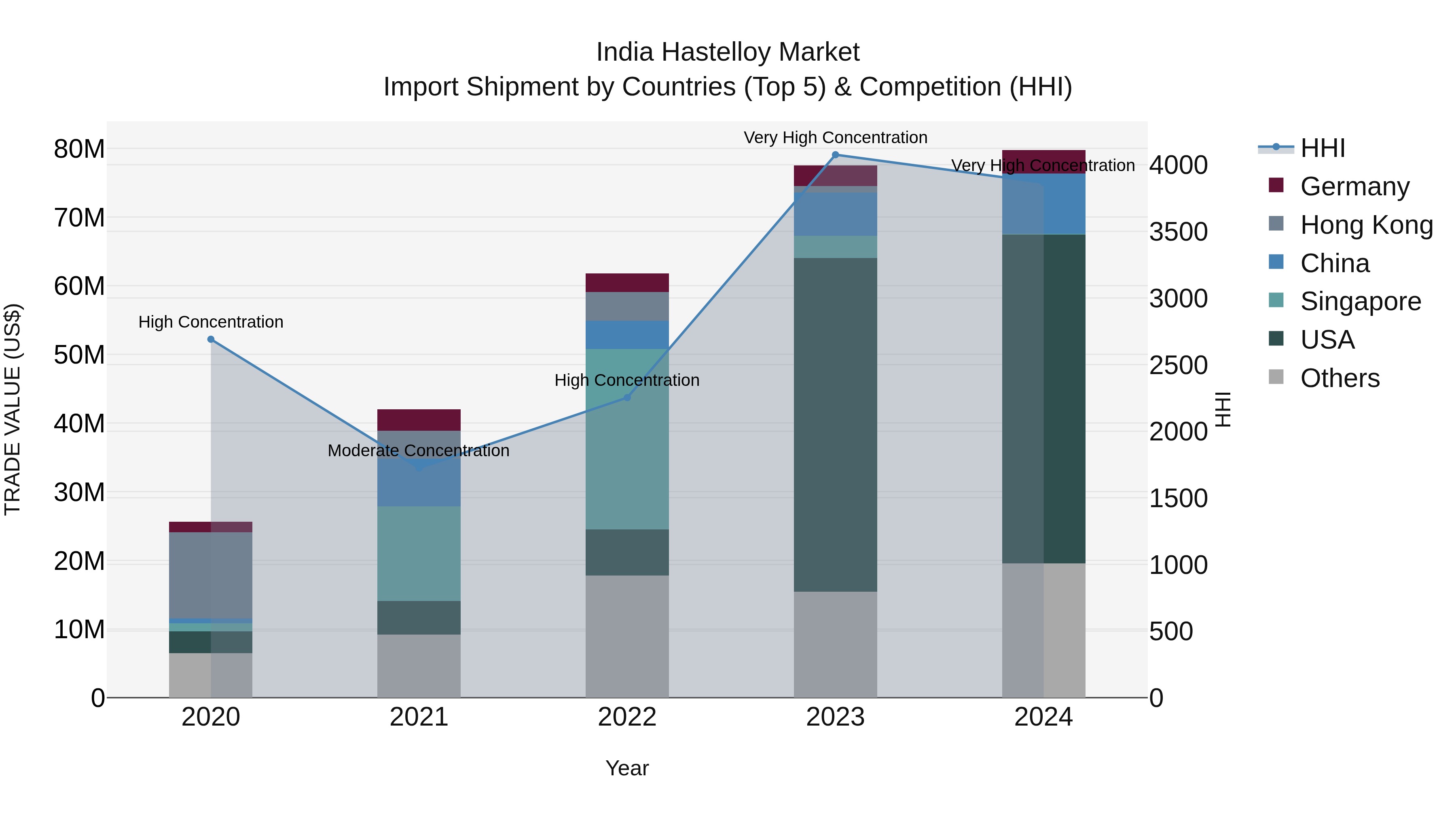 India Hastelloy Market Top 5 Importing Countries and Market Competition (HHI) Analysis