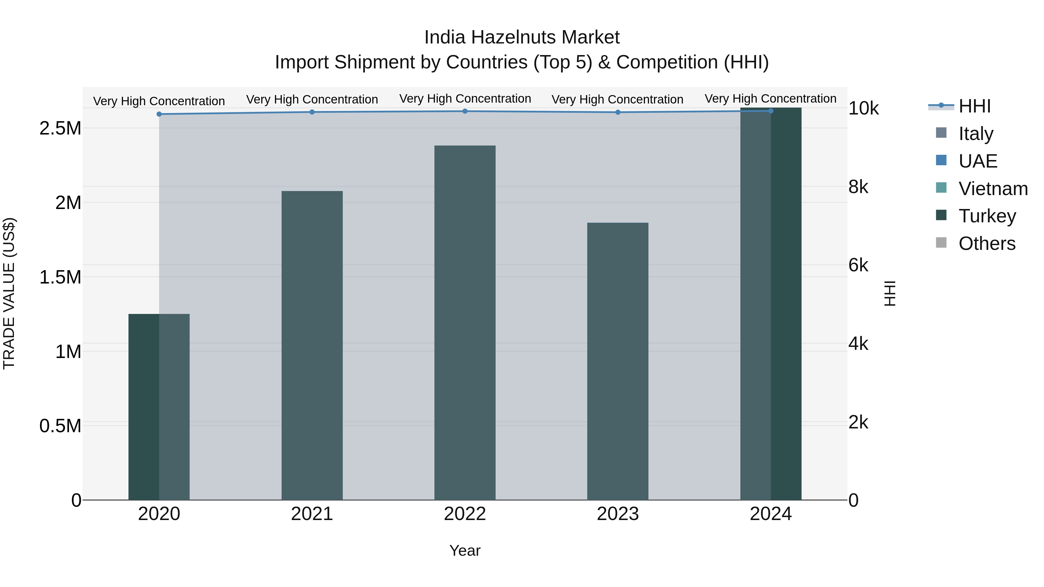 India Hazelnuts Market Top 5 Importing Countries and Market Competition (HHI) Analysis
