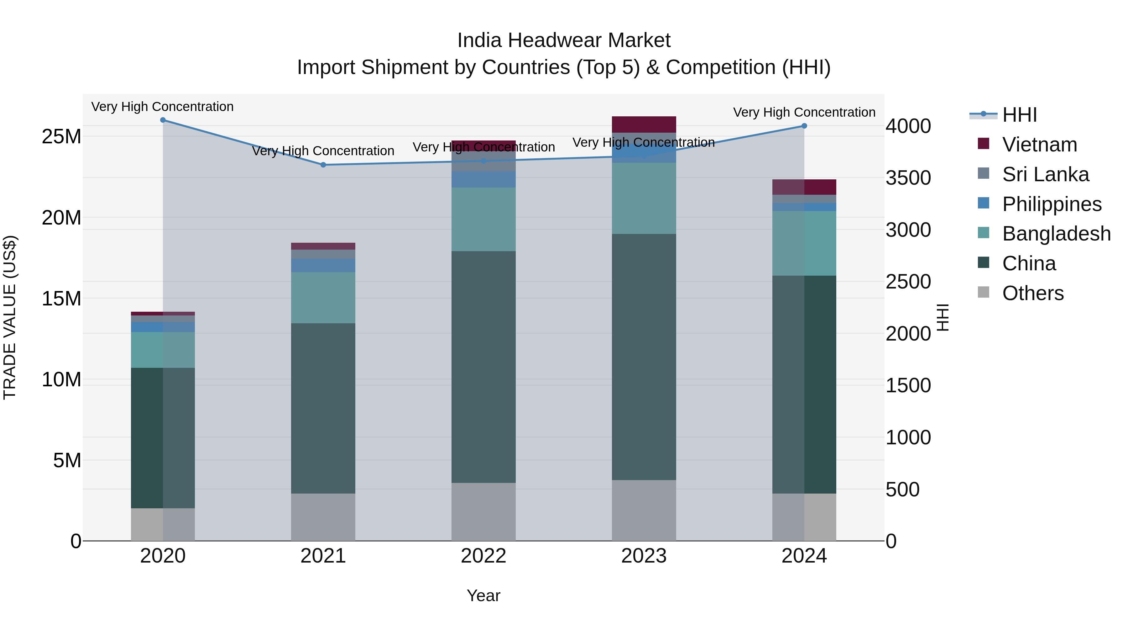 India Headwear Market Top 5 Importing Countries and Market Competition (HHI) Analysis