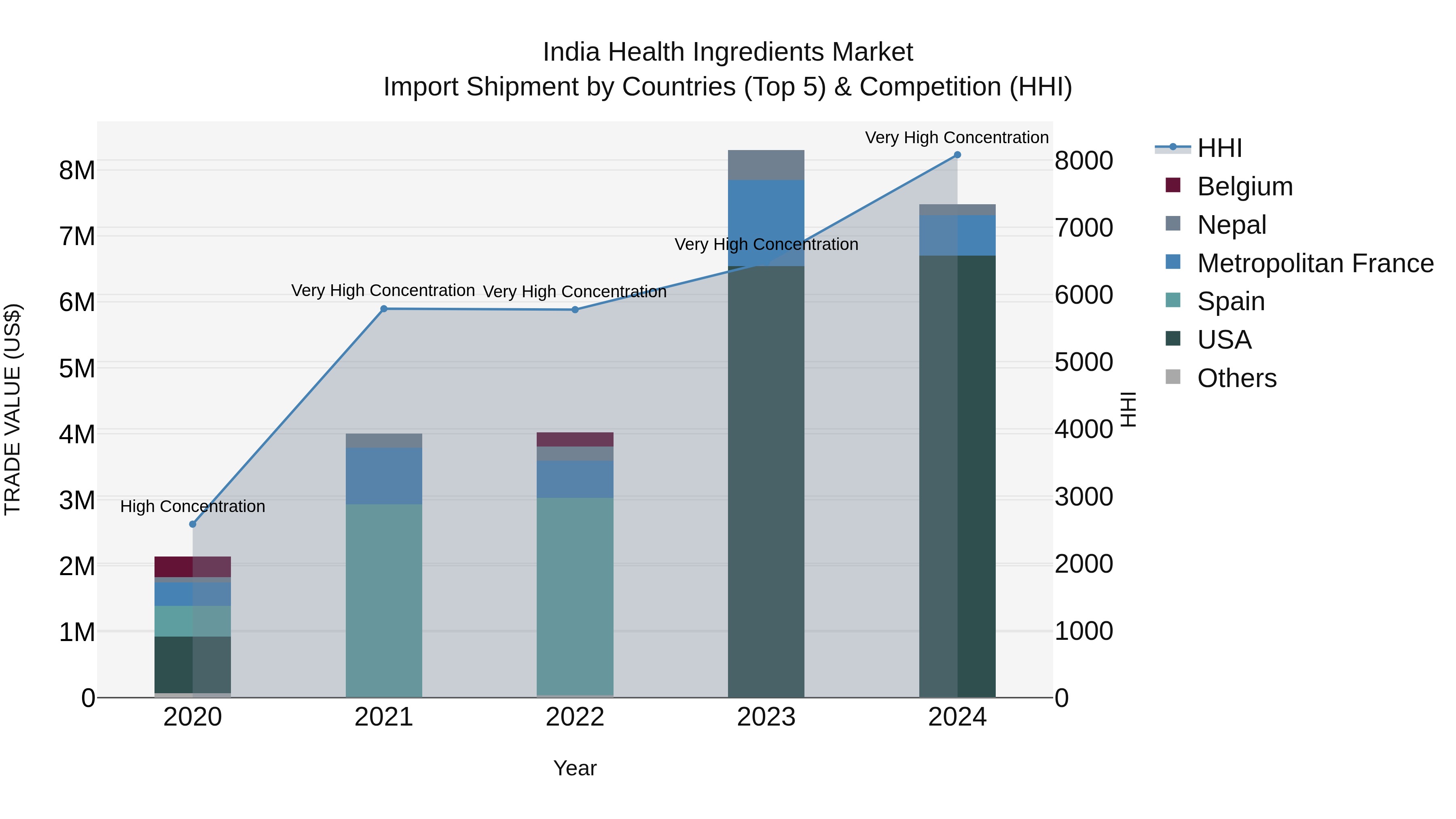 India Health Ingredients Market Top 5 Importing Countries and Market Competition (HHI) Analysis