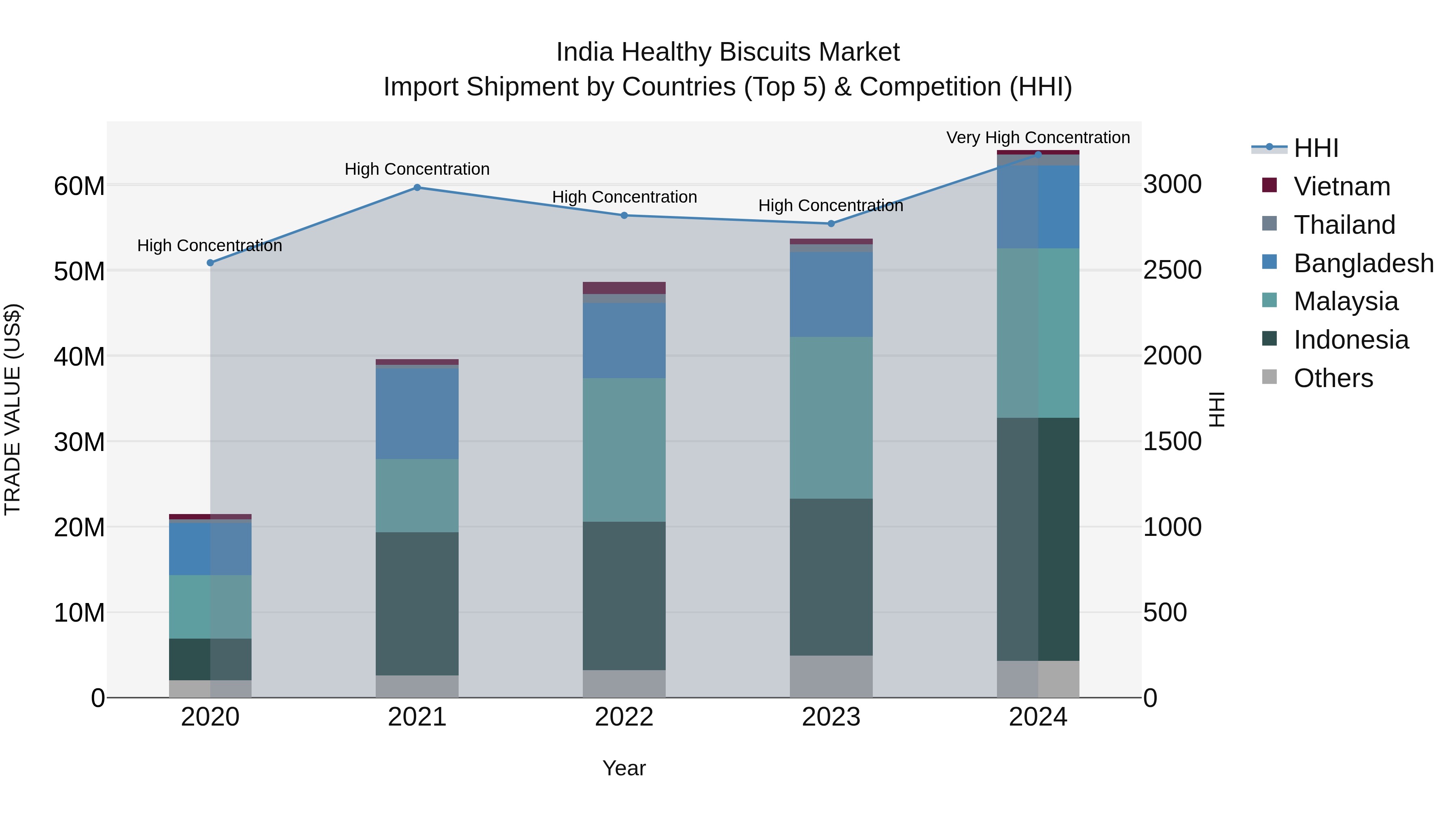 India Healthy Biscuits Market Top 5 Importing Countries and Market Competition (HHI) Analysis