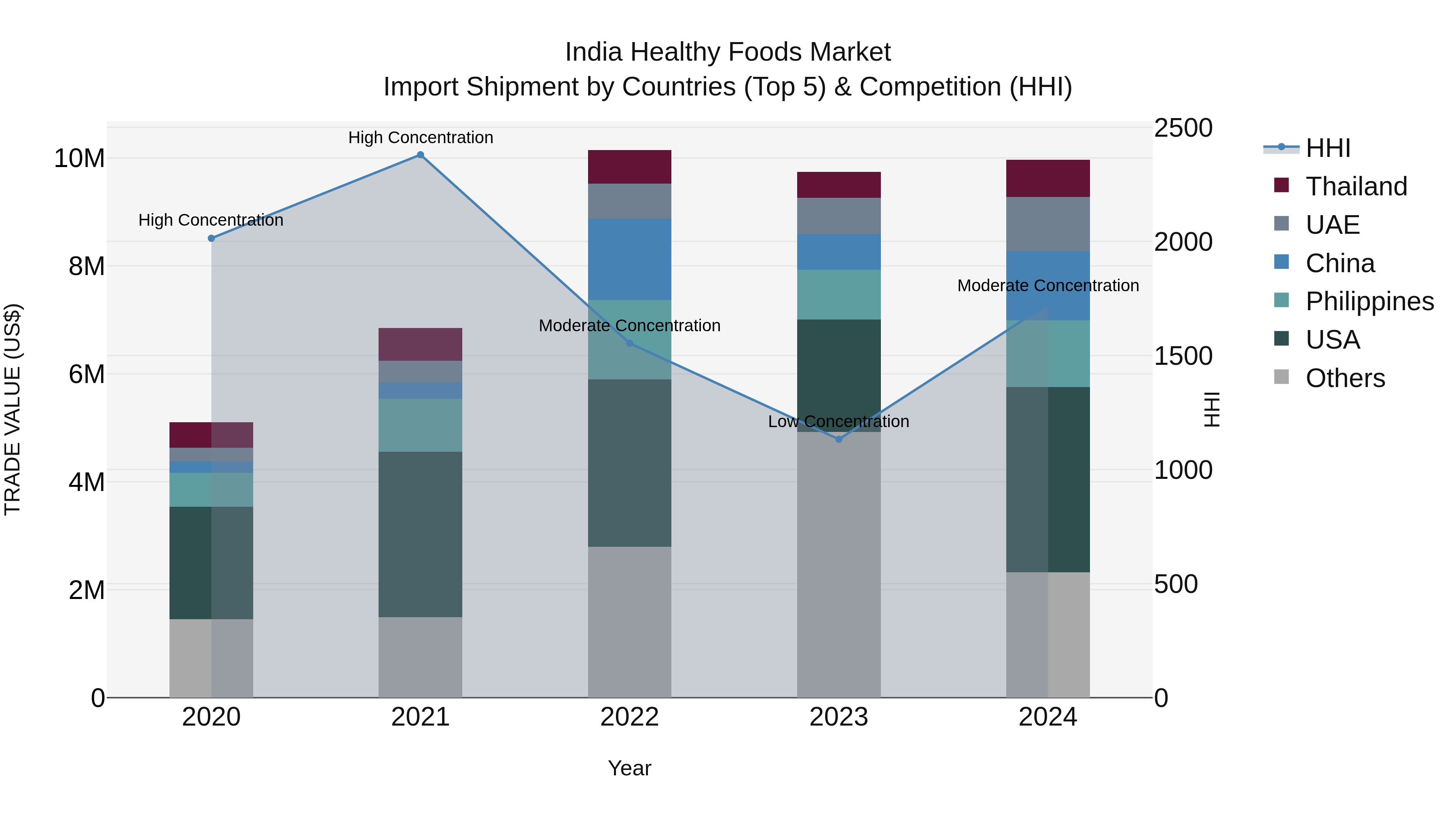 India Healthy Foods Market Top 5 Importing Countries and Market Competition (HHI) Analysis