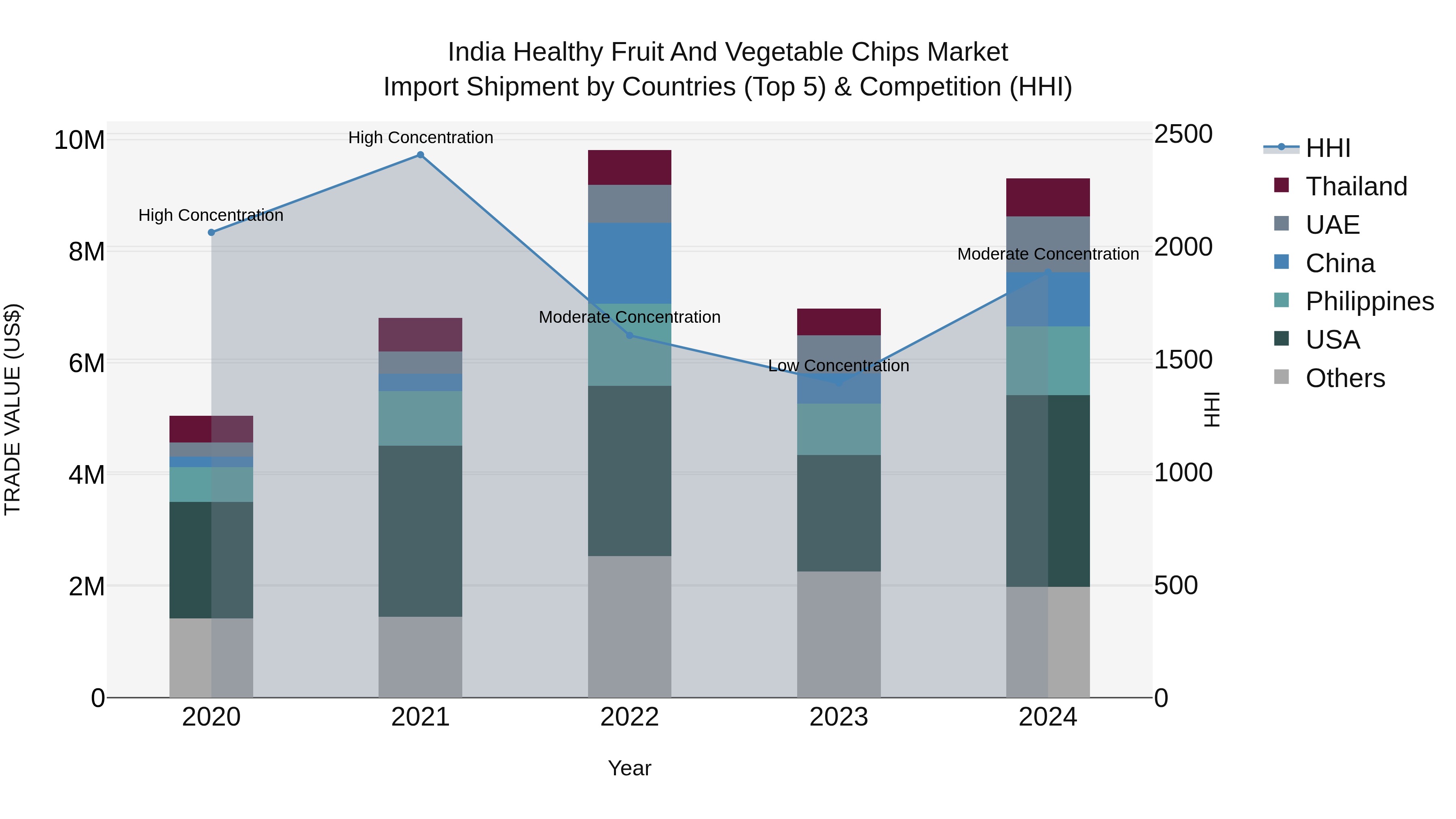 India Healthy Fruit and Vegetable Chips Market Top 5 Importing Countries and Market Competition (HHI) Analysis