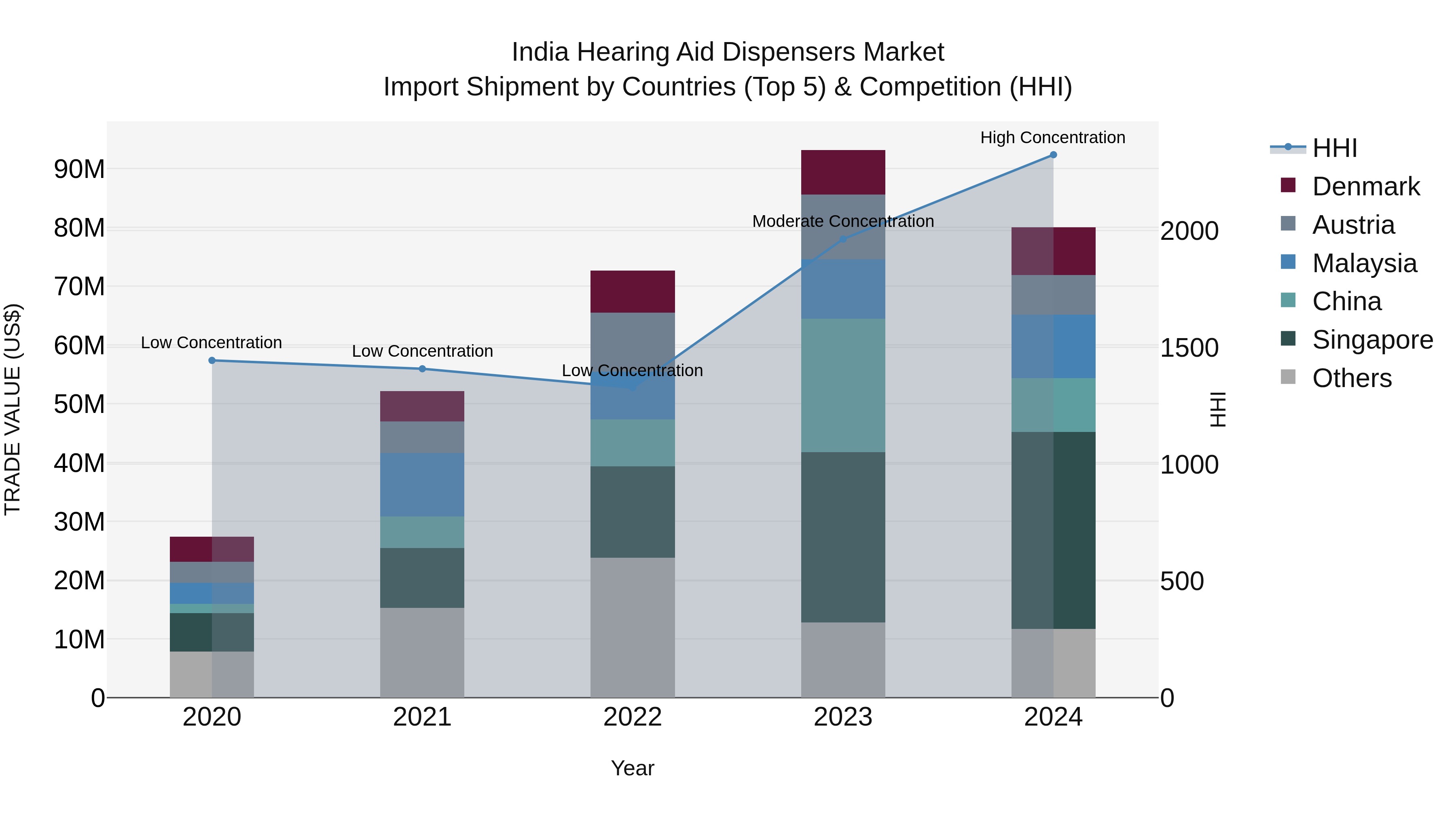 India Hearing Aid Dispensers Market Top 5 Importing Countries and Market Competition (HHI) Analysis