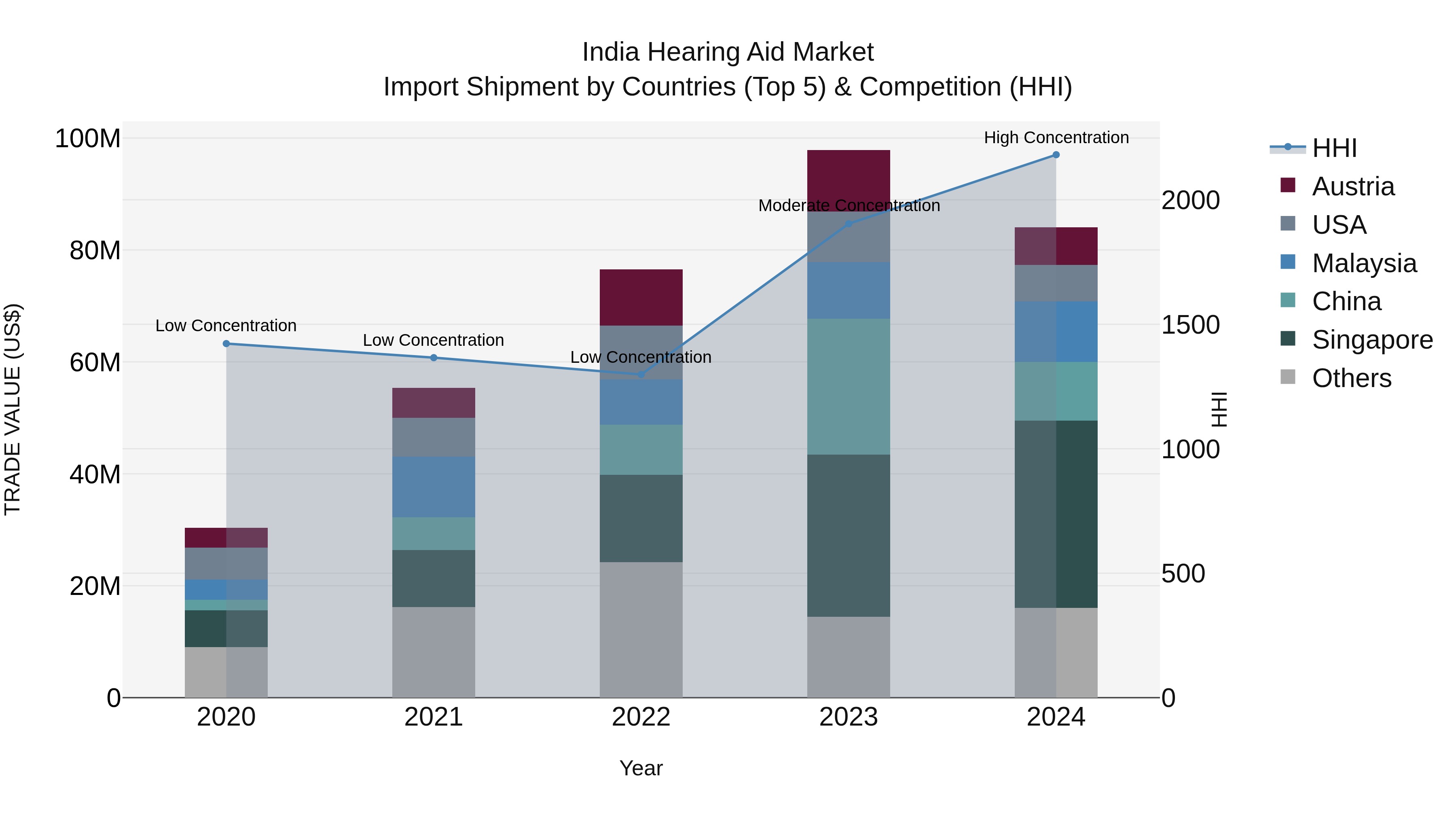 India Hearing Aid Market Top 5 Importing Countries and Market Competition (HHI) Analysis