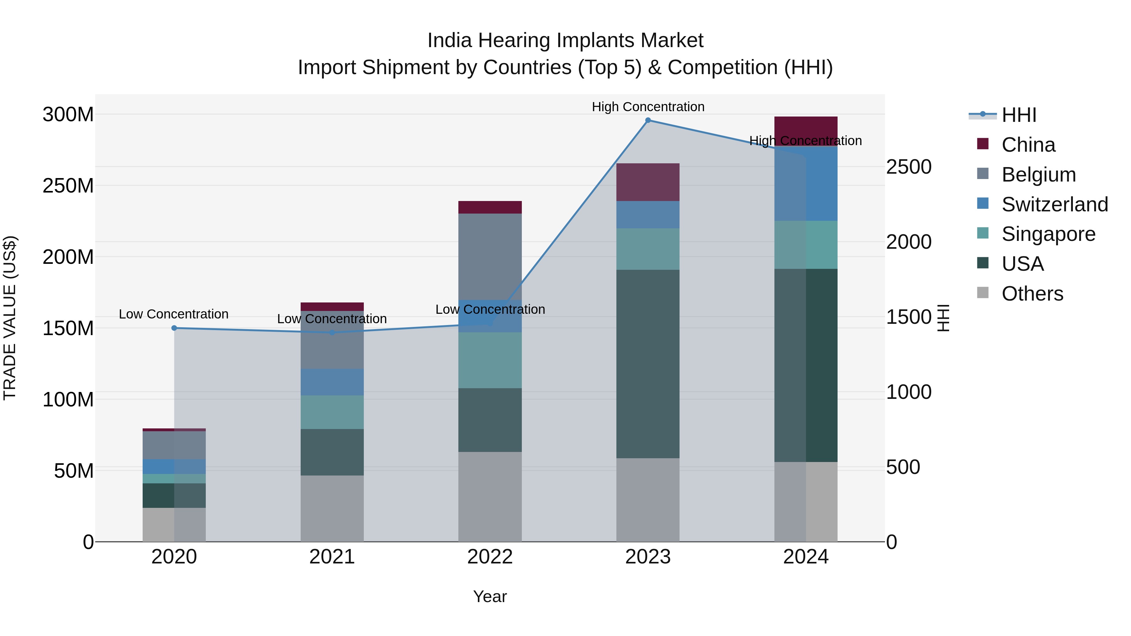 India Hearing Implants Market Top 5 Importing Countries and Market Competition (HHI) Analysis
