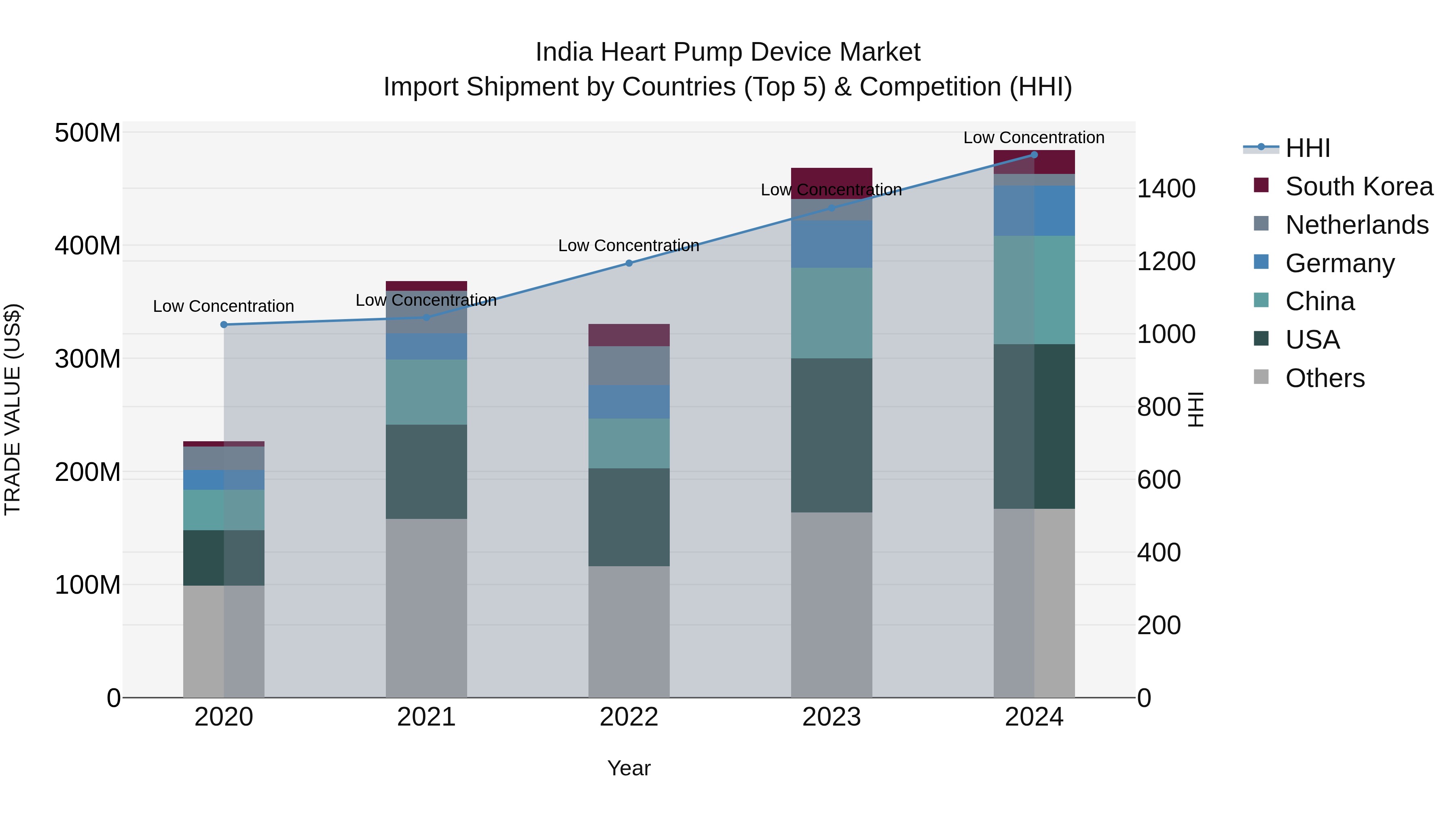 India Heart Pump Device Market Top 5 Importing Countries and Market Competition (HHI) Analysis