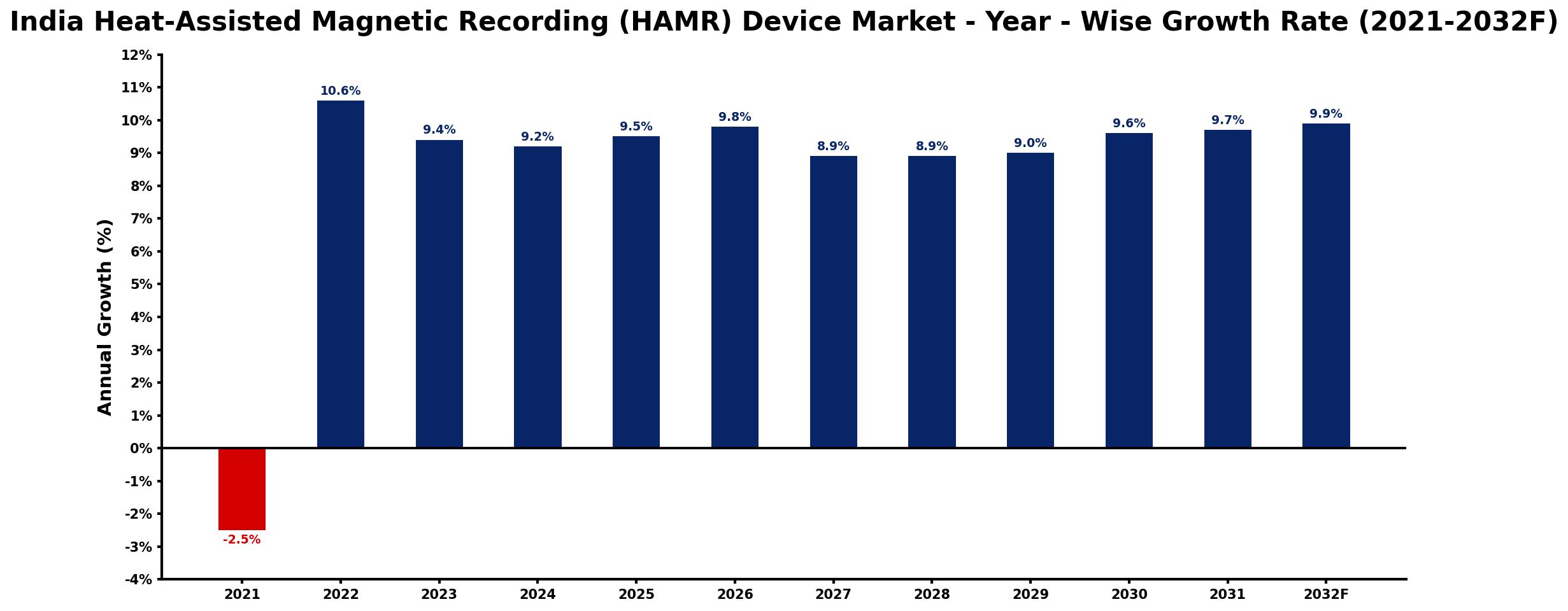 India Heat-Assisted Magnetic Recording (HAMR) Device Market Year-wise Growth Rate and Key Drivers