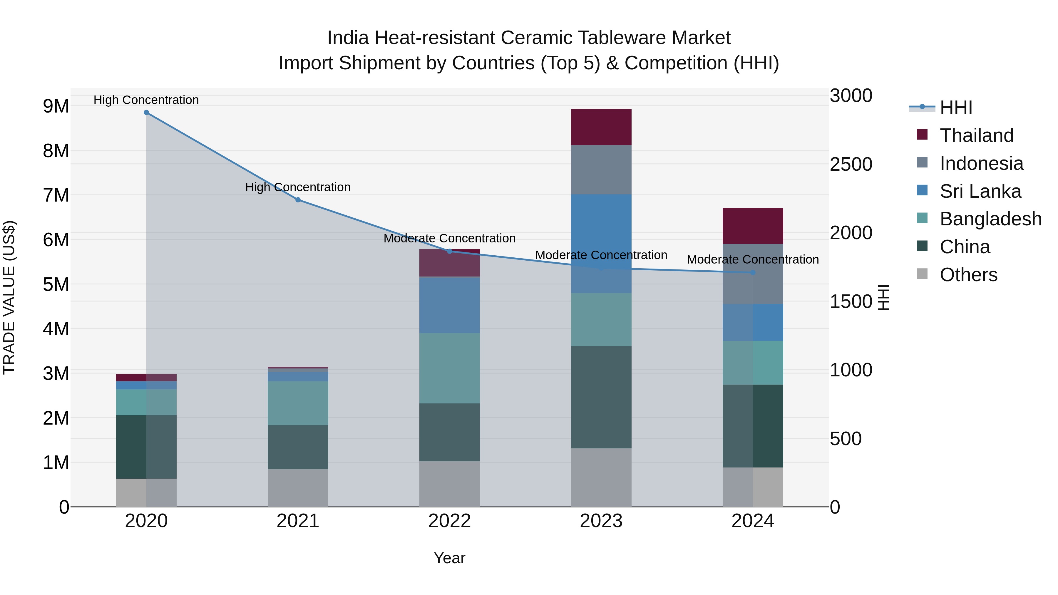 India Heat-resistant Ceramic Tableware Market Top 5 Importing Countries and Market Competition (HHI) Analysis