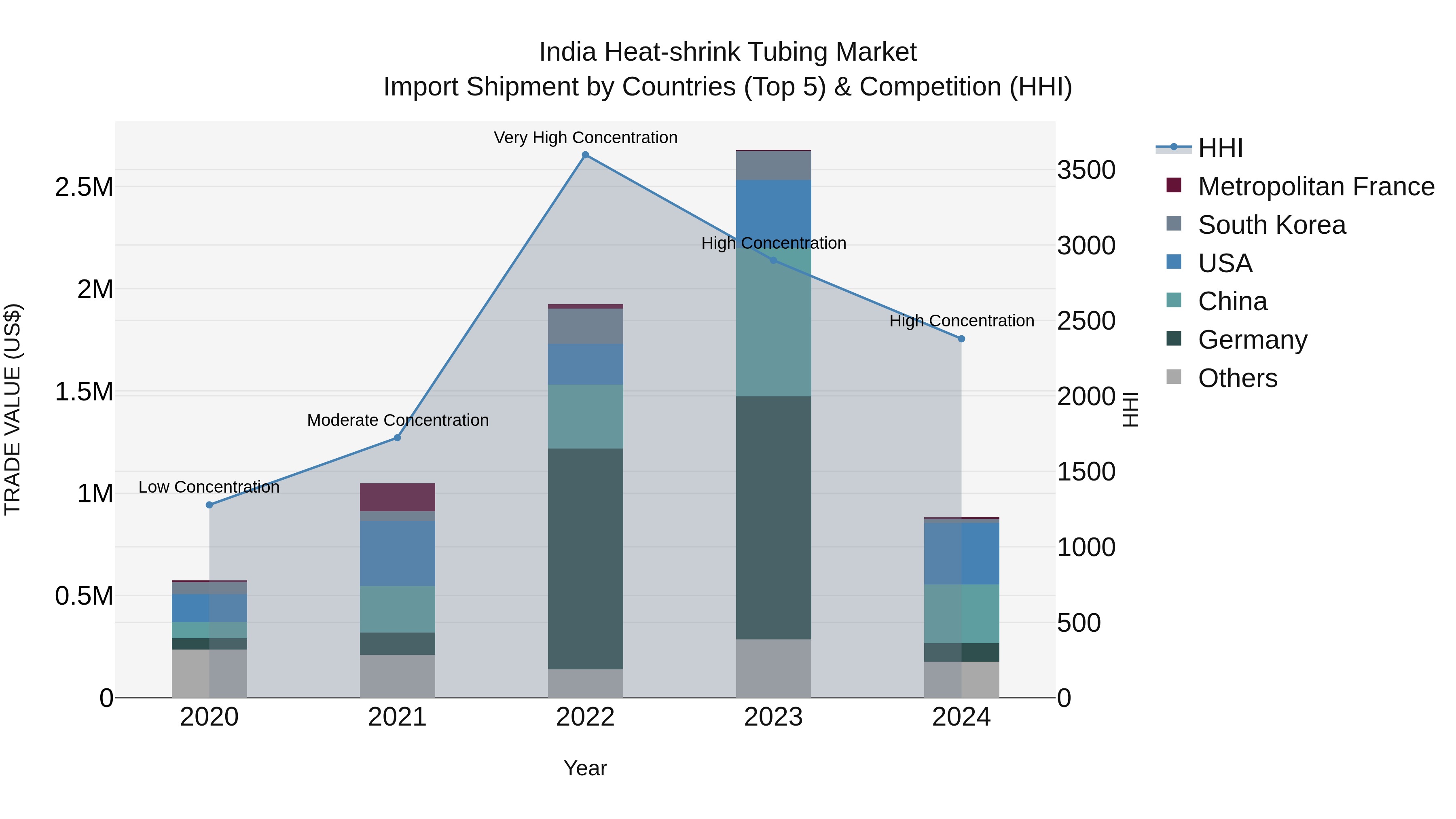 India Heat-shrink Tubing Market Top 5 Importing Countries and Market Competition (HHI) Analysis
