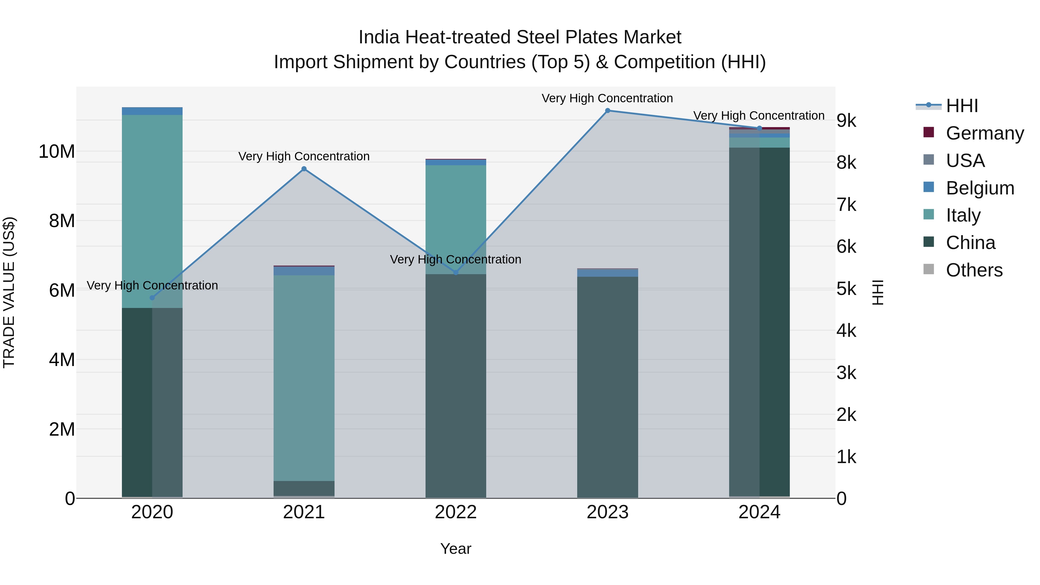 India Heat-treated Steel Plates Market Top 5 Importing Countries and Market Competition (HHI) Analysis