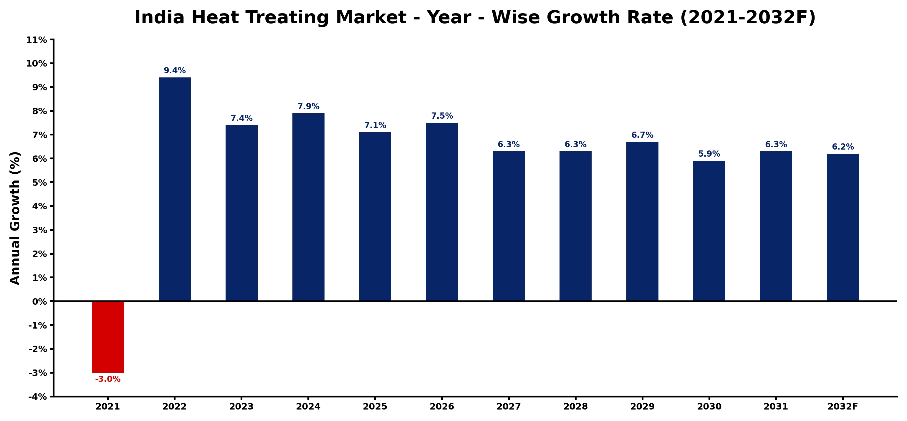 India Heat Treating Market Year-wise Growth Rate and Key Drivers