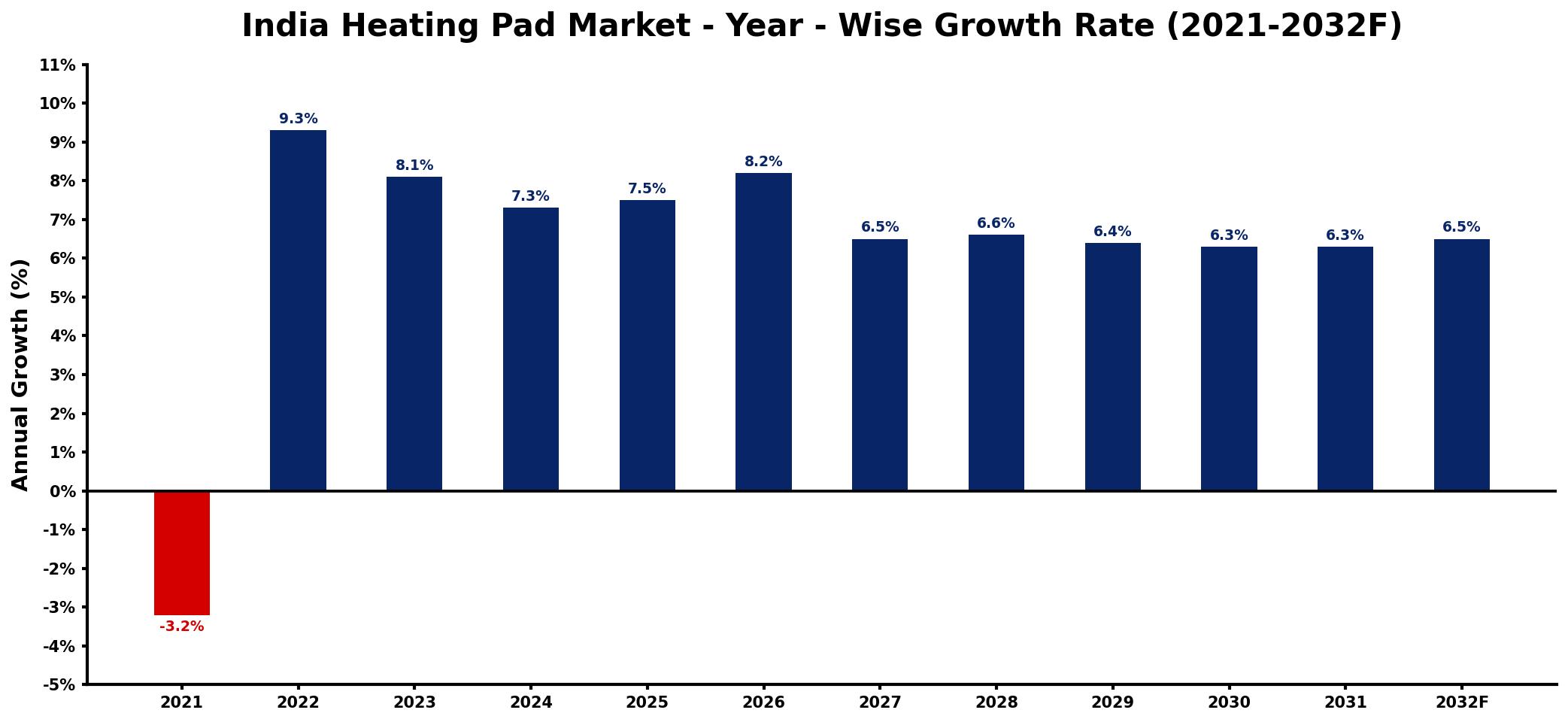 India Heating Pad Market Year-wise Growth Rate and Key Drivers