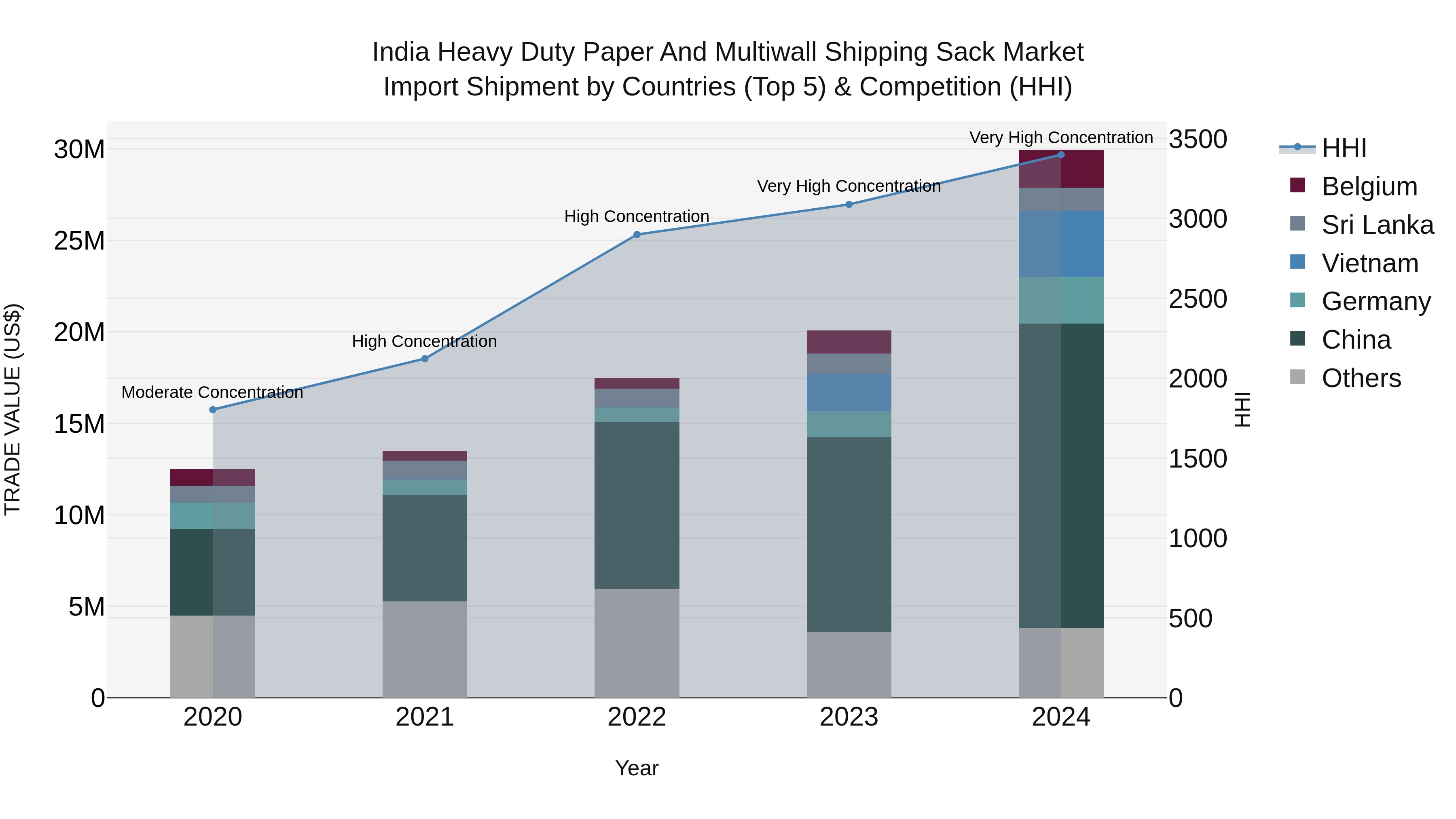 India Heavy Duty Paper and Multiwall Shipping Sack Market Top 5 Importing Countries and Market Competition (HHI) Analysis