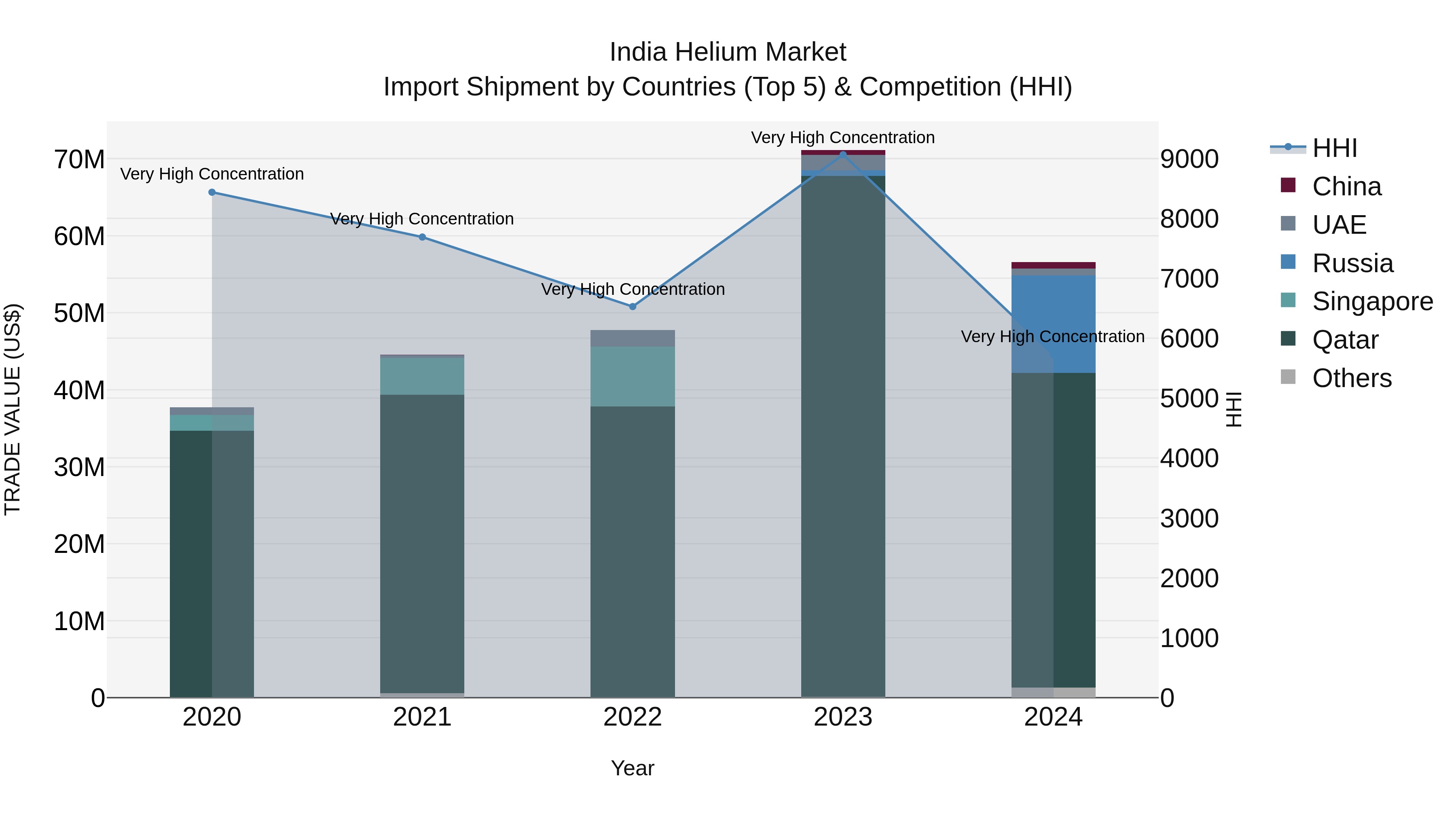 India Helium Market Top 5 Importing Countries and Market Competition (HHI) Analysis