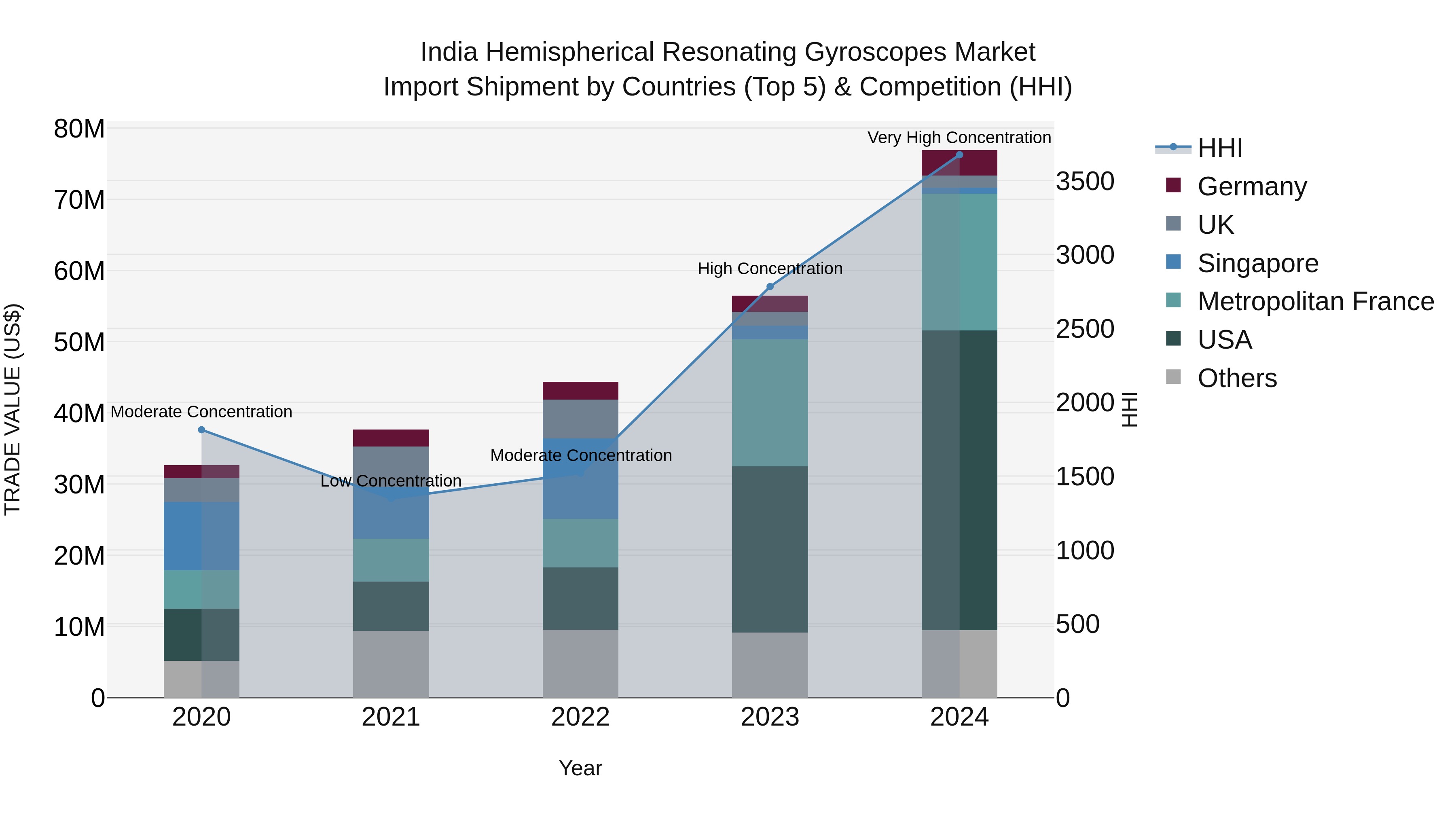 India Hemispherical Resonating Gyroscopes Market Top 5 Importing Countries and Market Competition (HHI) Analysis