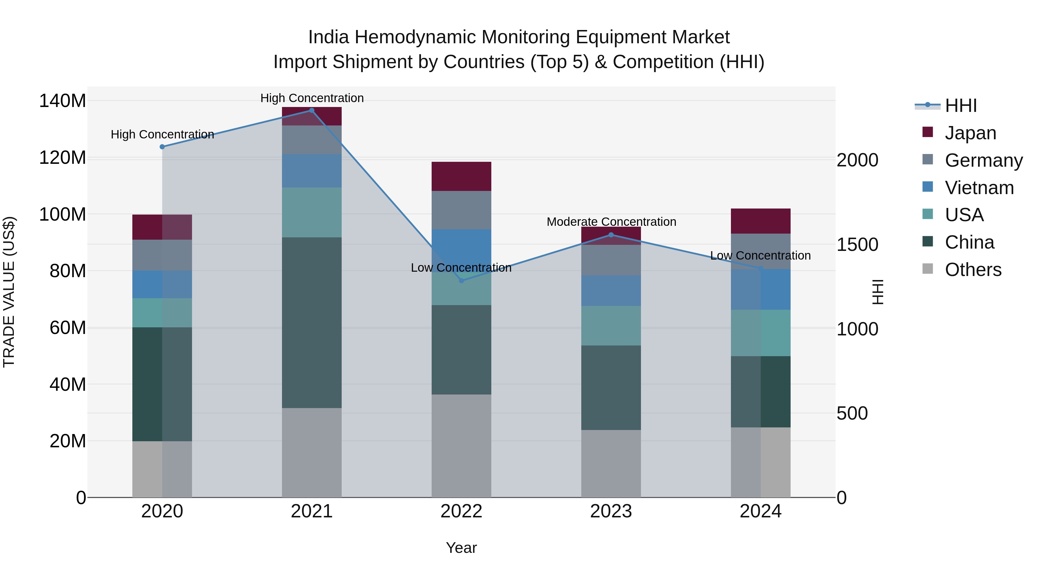 India Hemodynamic Monitoring Equipment Market Top 5 Importing Countries and Market Competition (HHI) Analysis