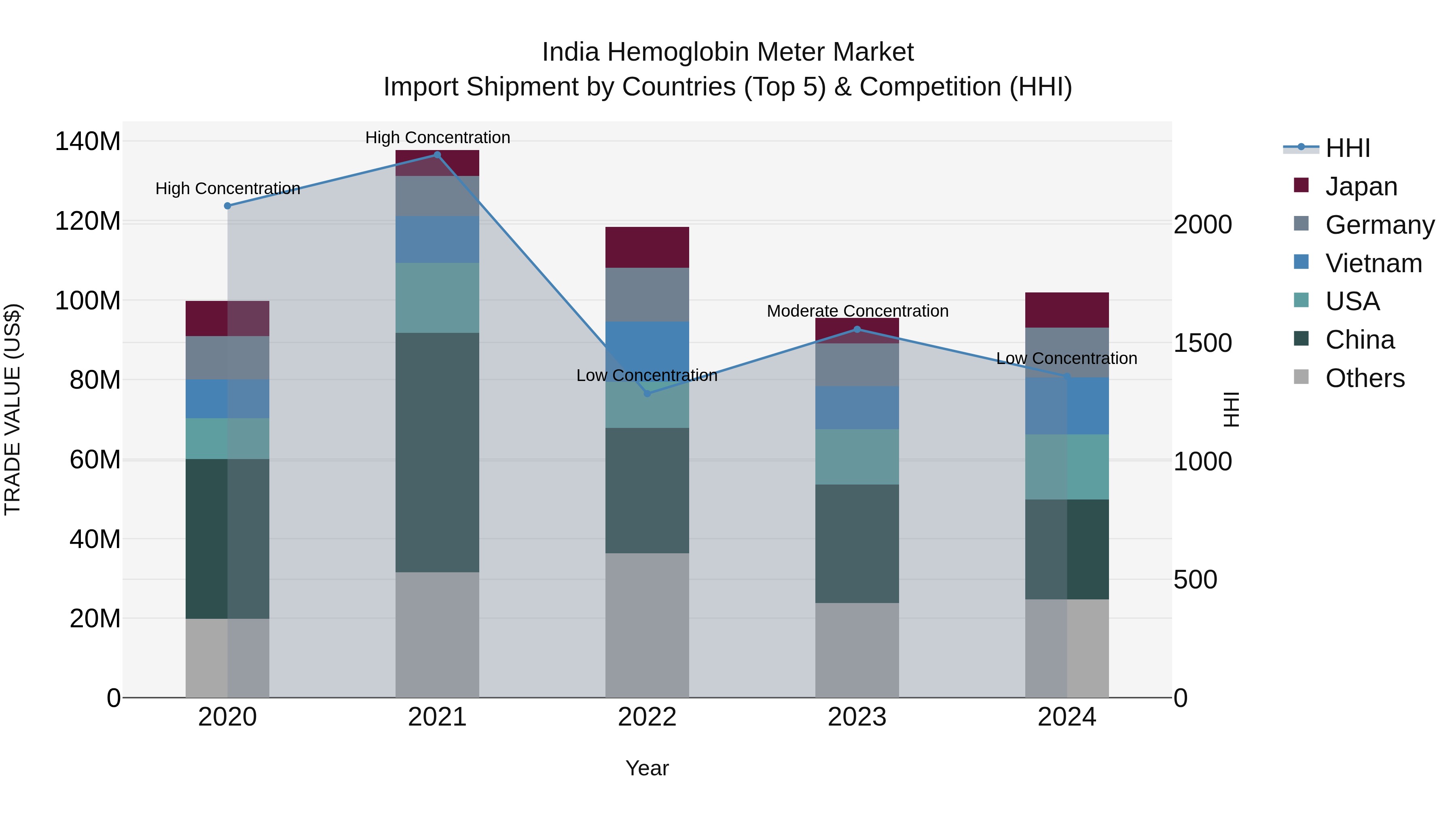 India Hemoglobin Meter Market Top 5 Importing Countries and Market Competition (HHI) Analysis