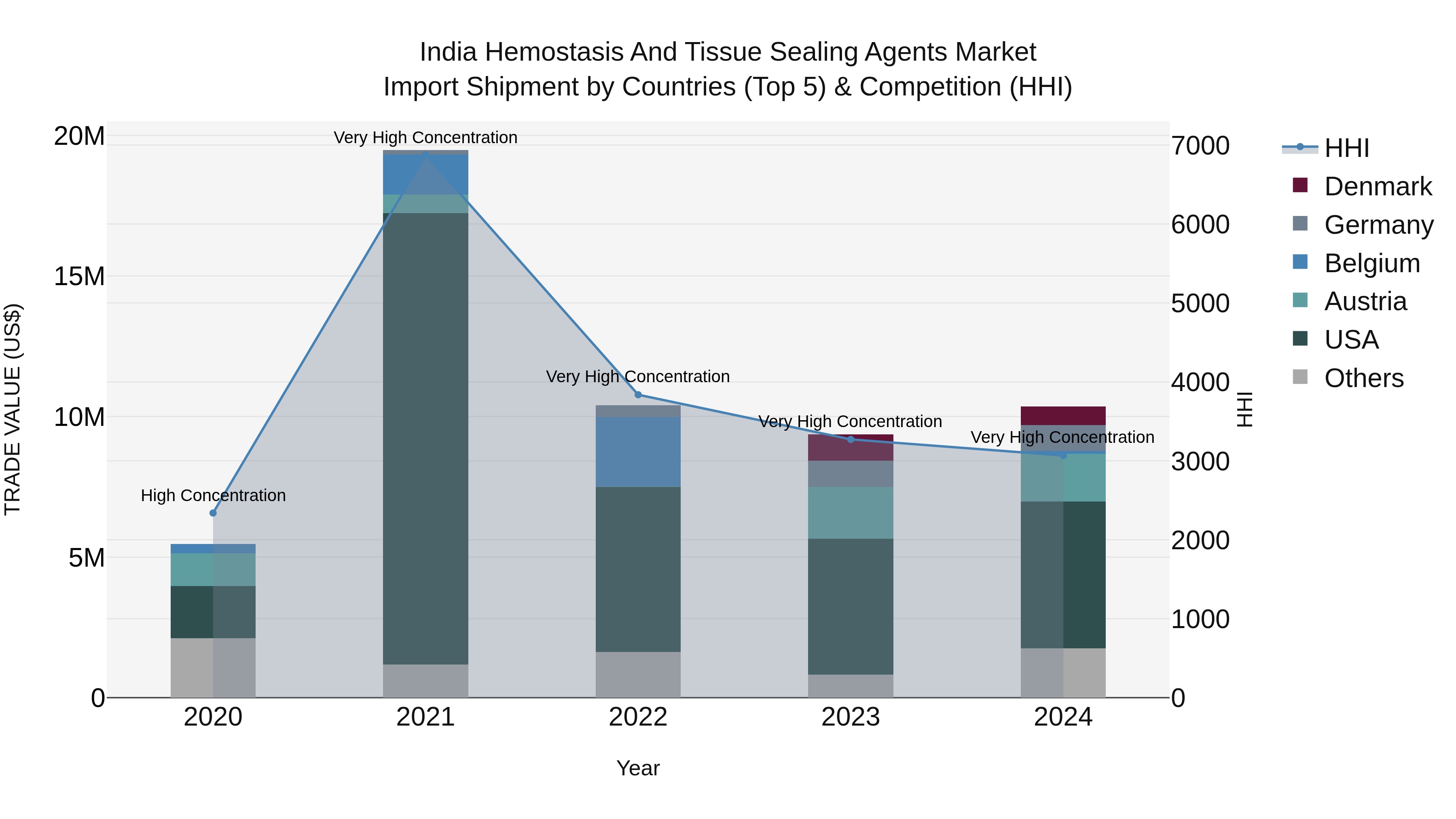 India Hemostasis and Tissue Sealing Agents Market Top 5 Importing Countries and Market Competition (HHI) Analysis