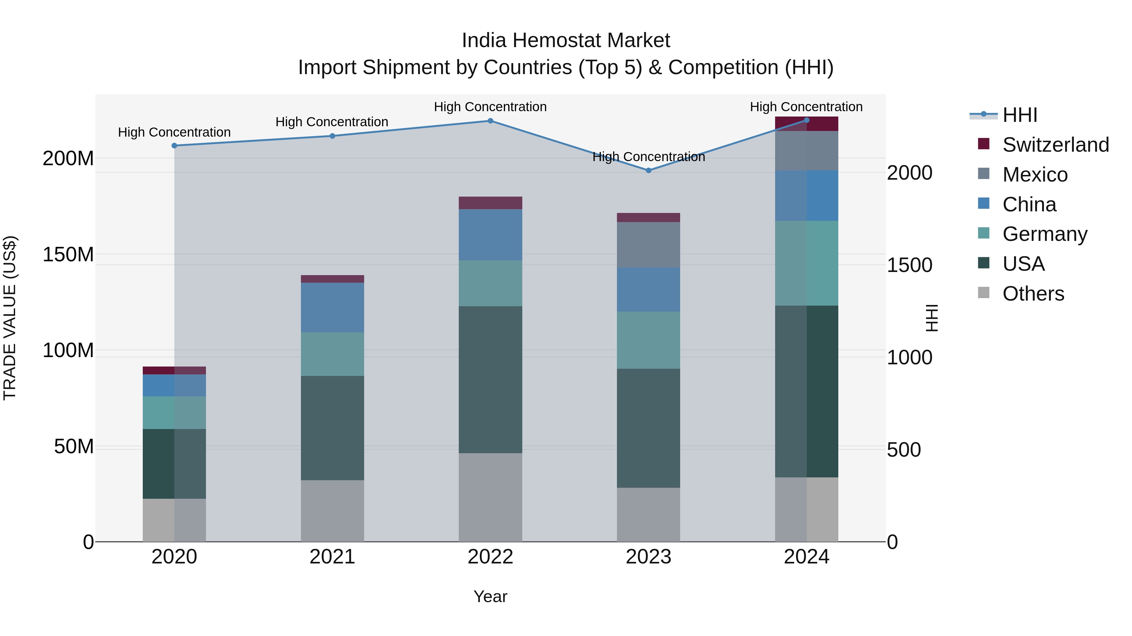 India Hemostat Market Top 5 Importing Countries and Market Competition (HHI) Analysis