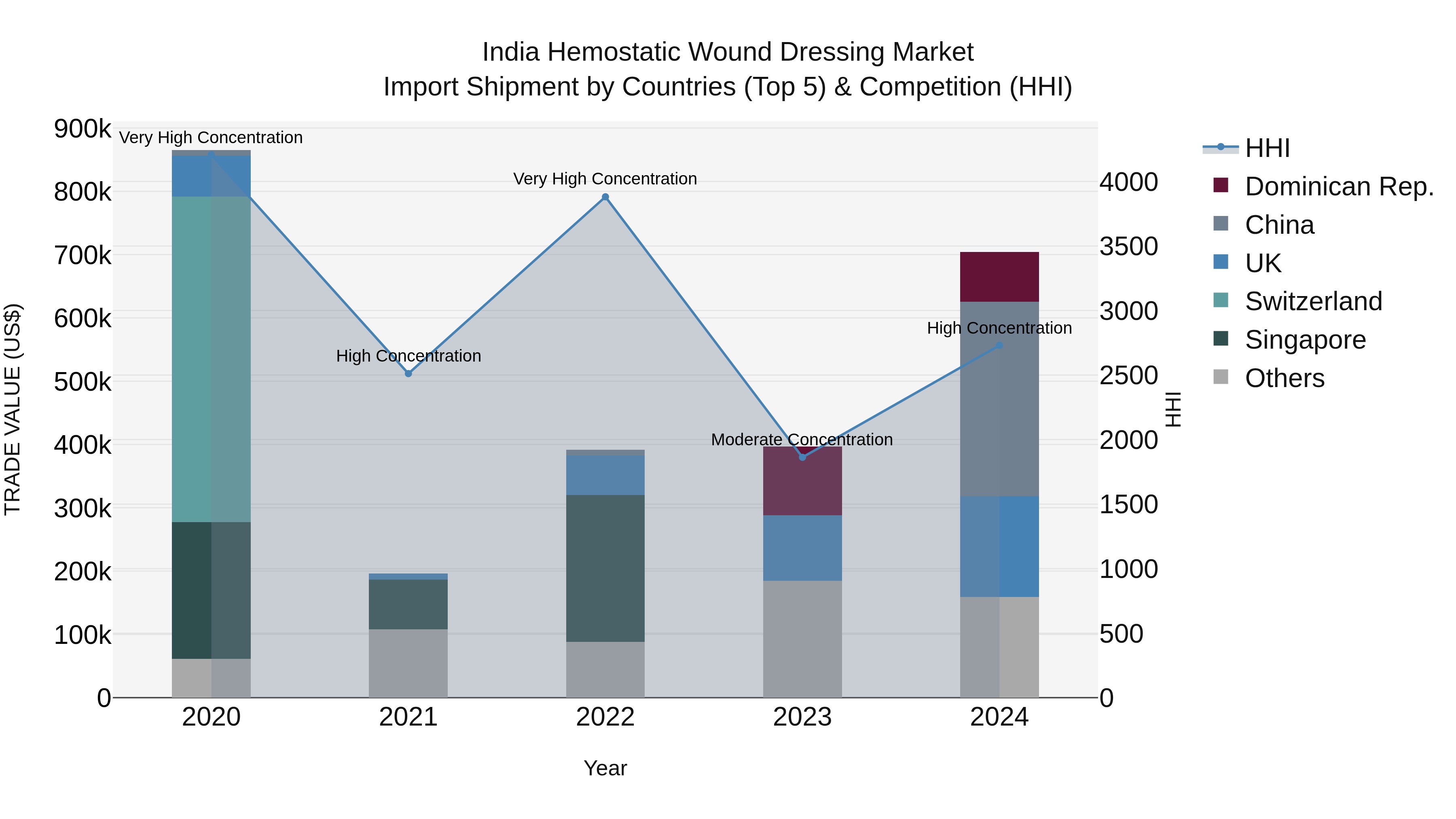 India Hemostatic Wound Dressing Market Top 5 Importing Countries and Market Competition (HHI) Analysis